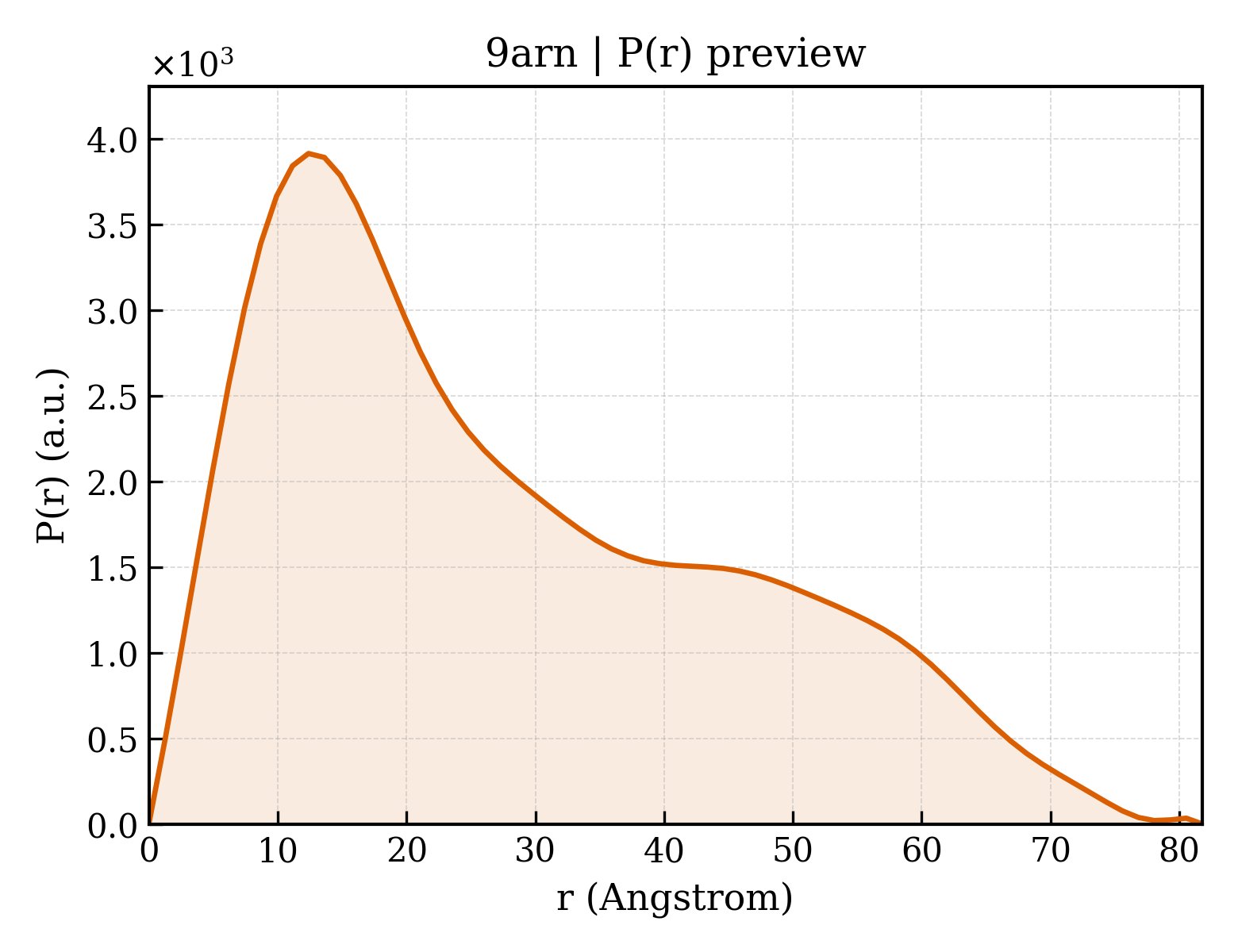 P(r) distribution for 9arn