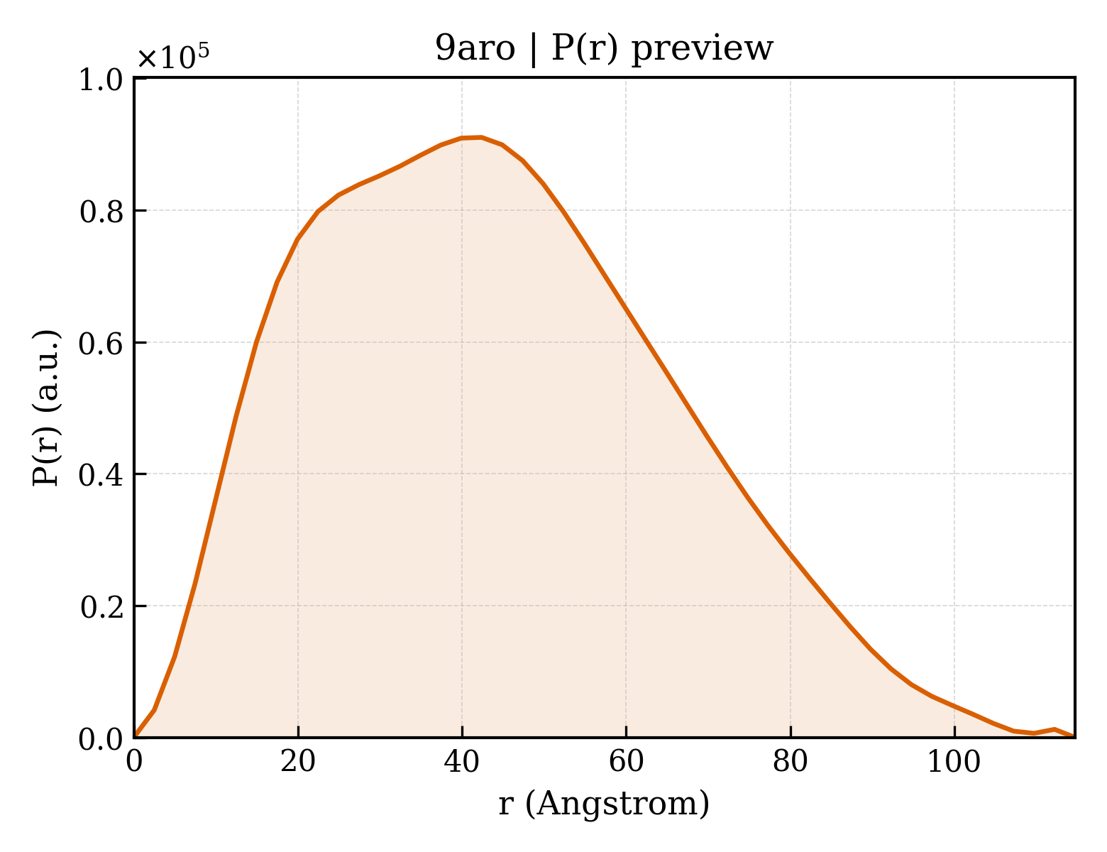 P(r) distribution for 9aro