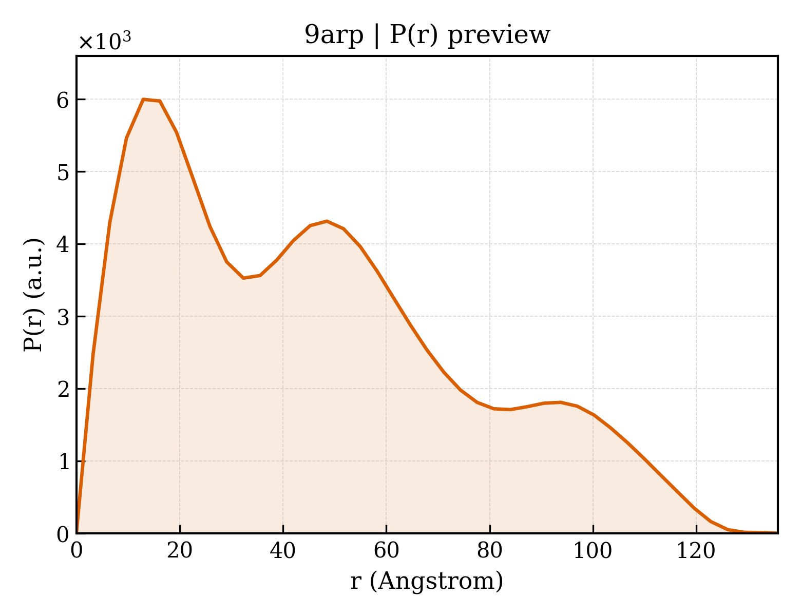 P(r) distribution for 9arp