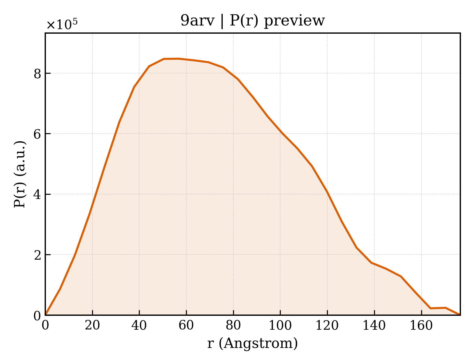 P(r) distribution for 9arv
