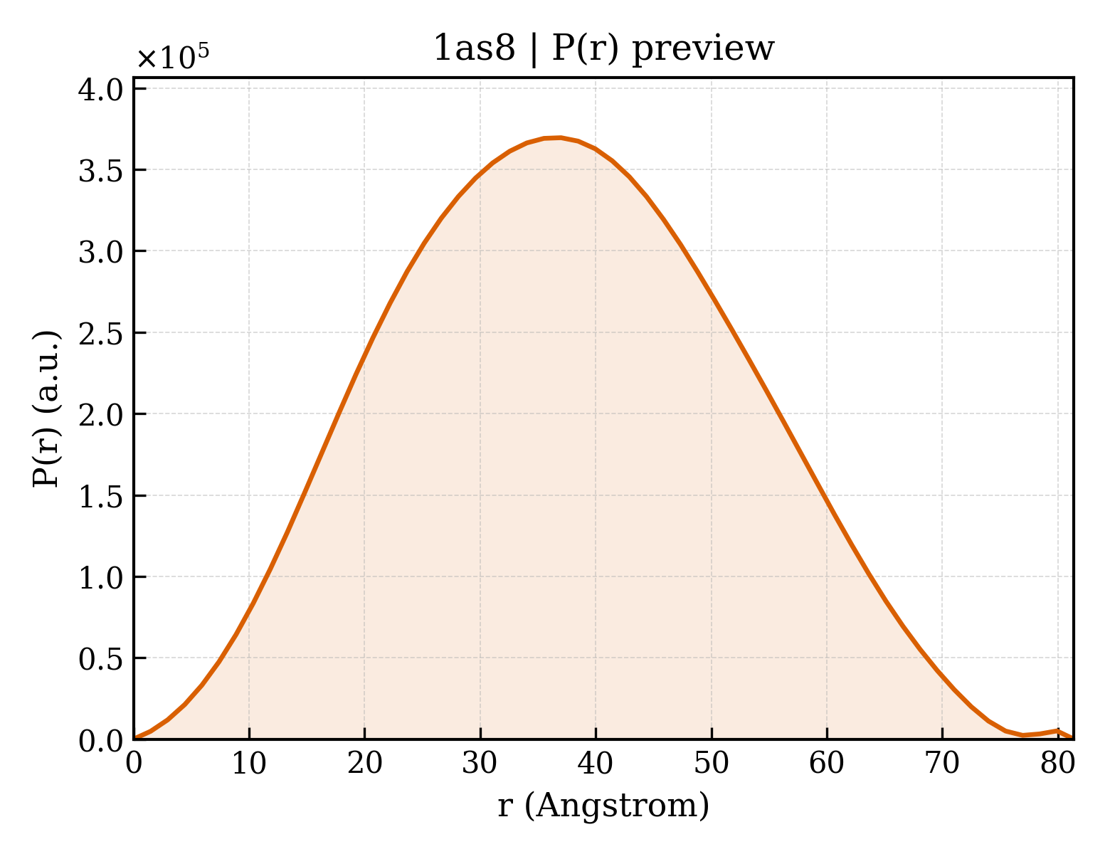 P(r) distribution for 1as8