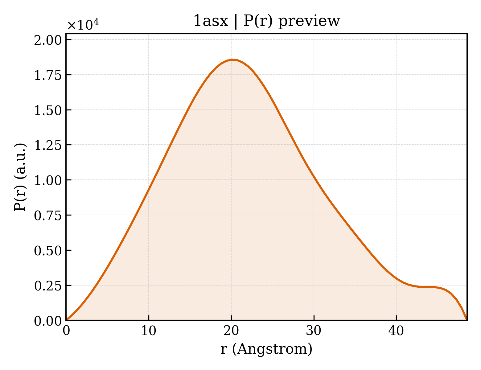 P(r) distribution for 1asx
