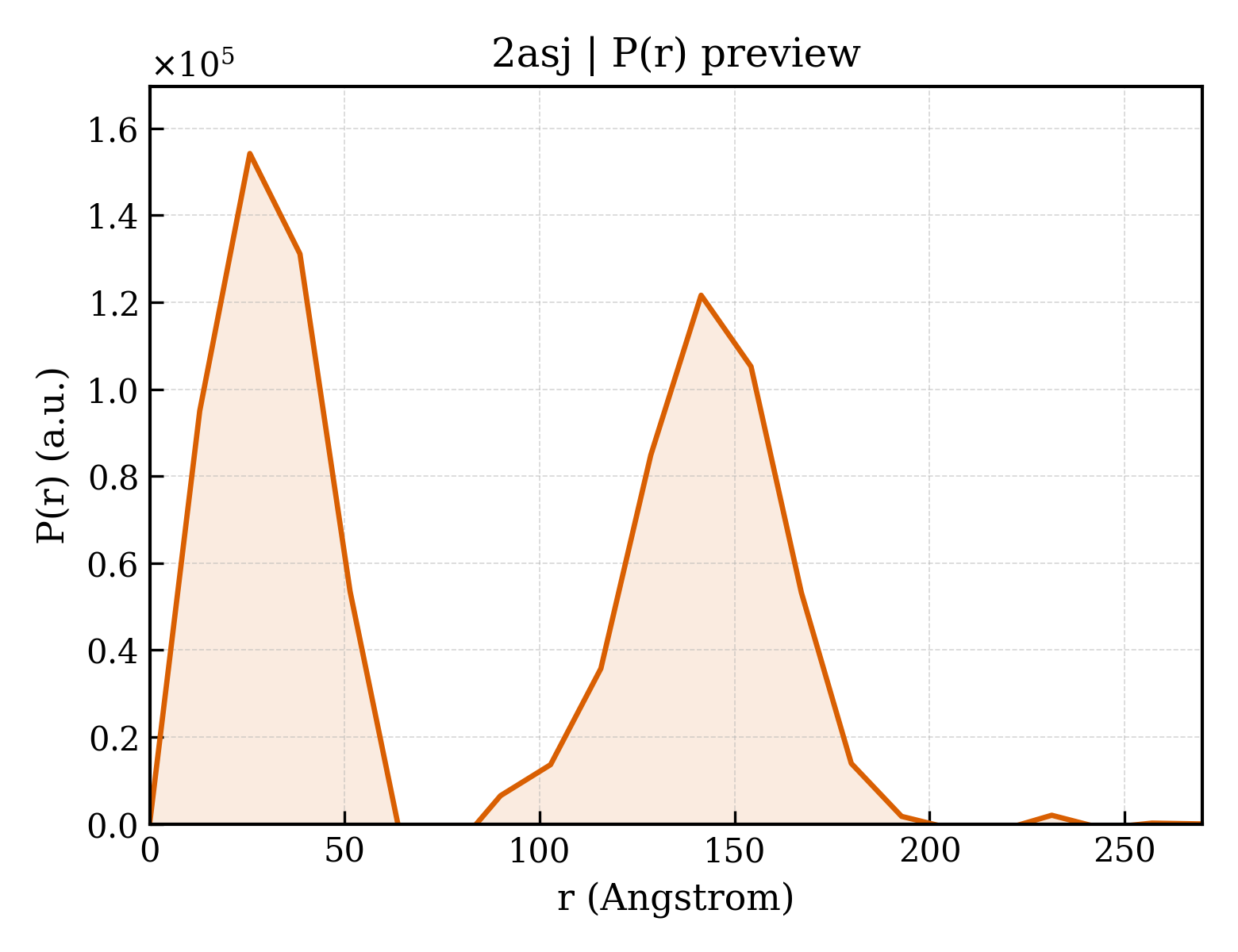 P(r) distribution for 2asj