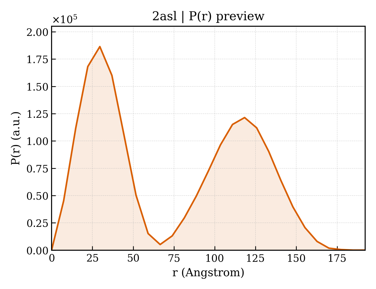 P(r) distribution for 2asl