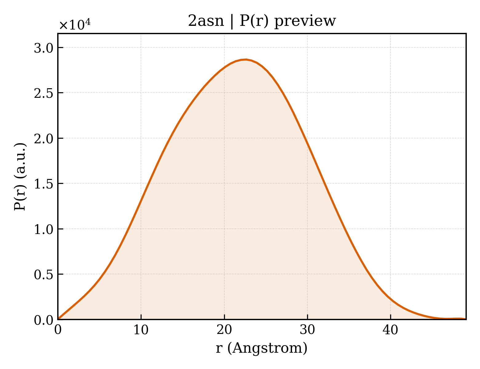 P(r) distribution for 2asn