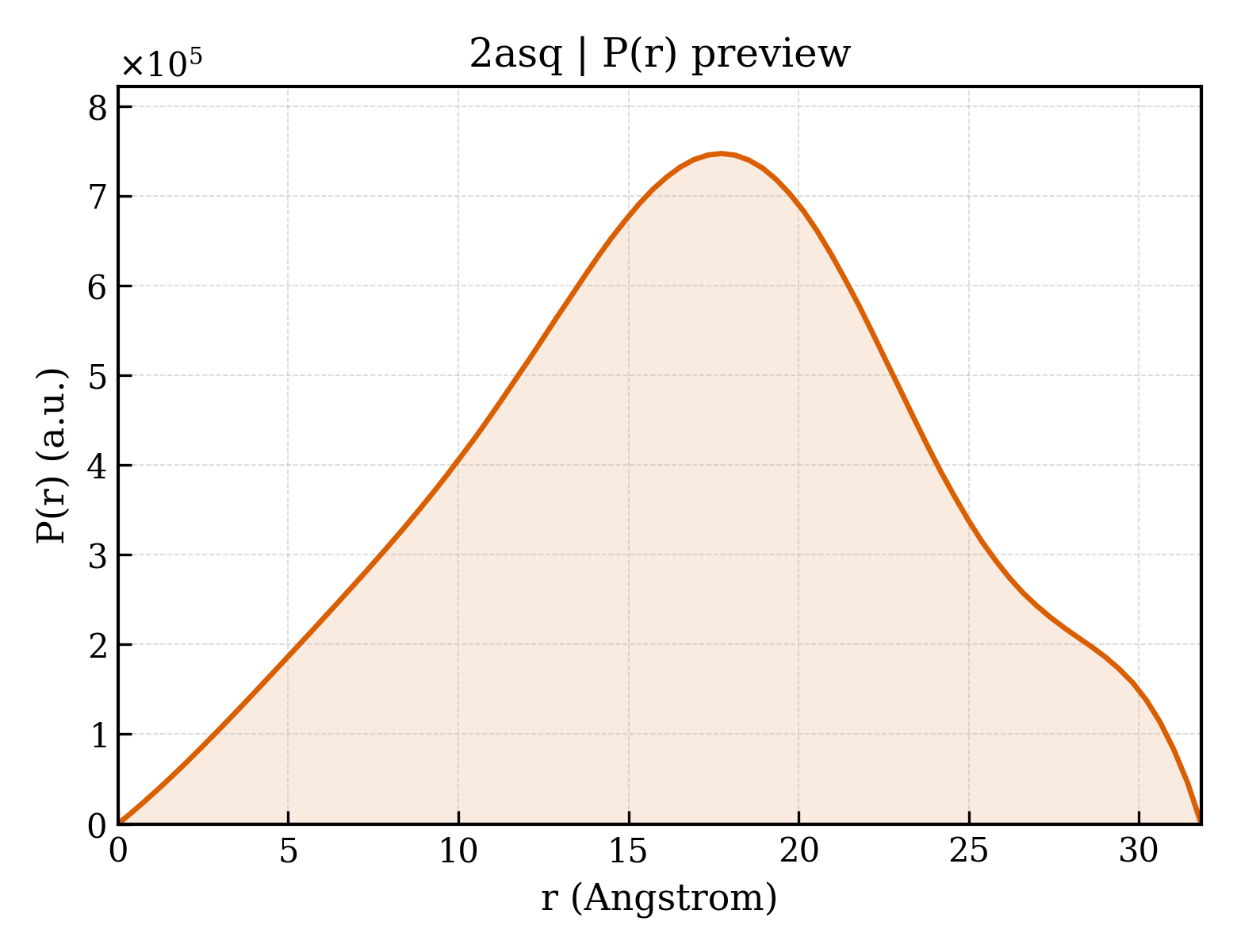 P(r) distribution for 2asq