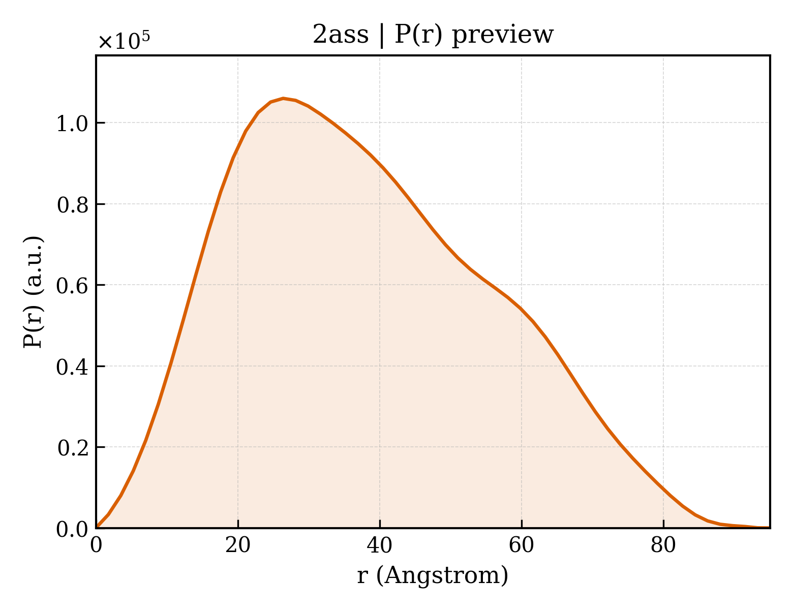 P(r) distribution for 2ass
