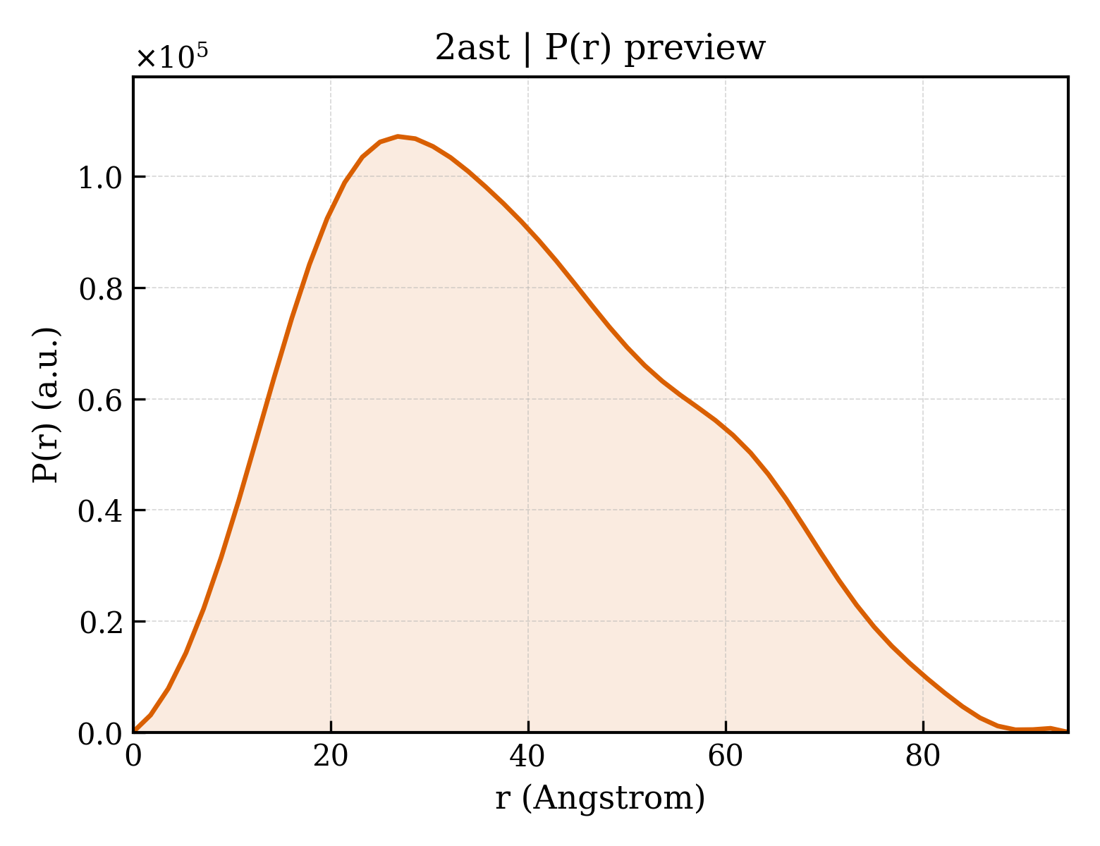 P(r) distribution for 2ast