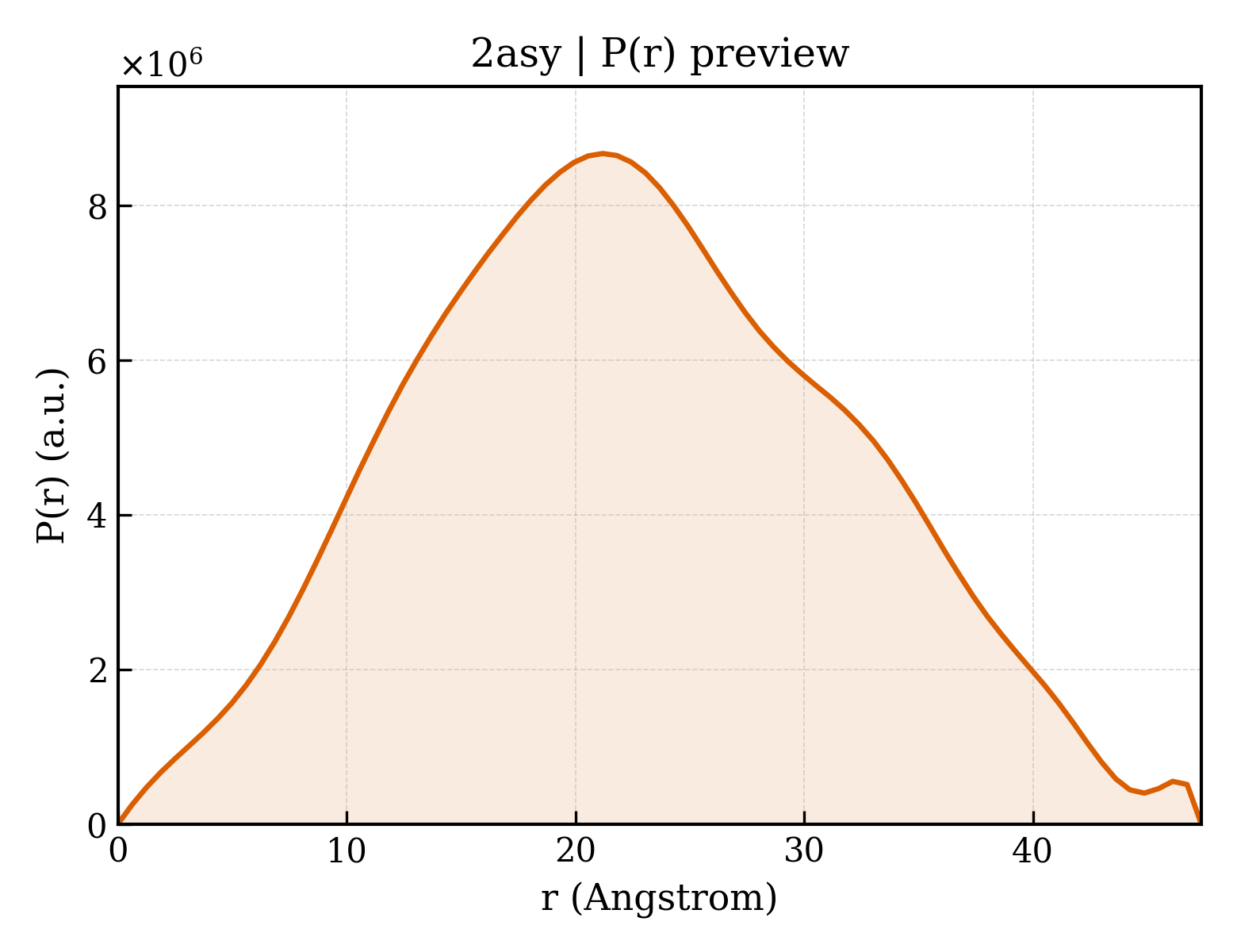 P(r) distribution for 2asy