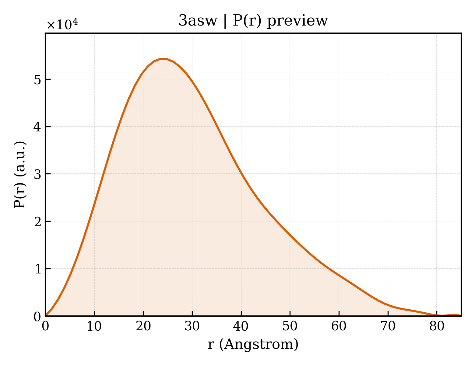 P(r) distribution for 3asw
