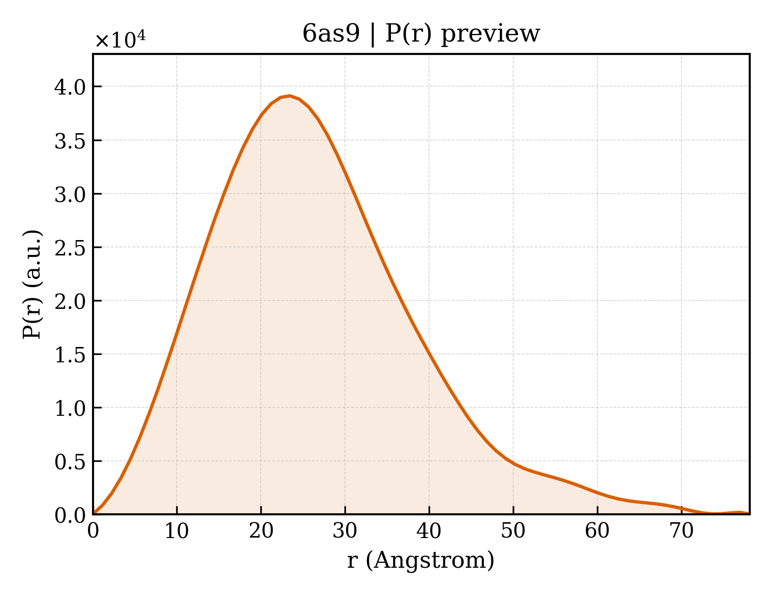 P(r) distribution for 6as9
