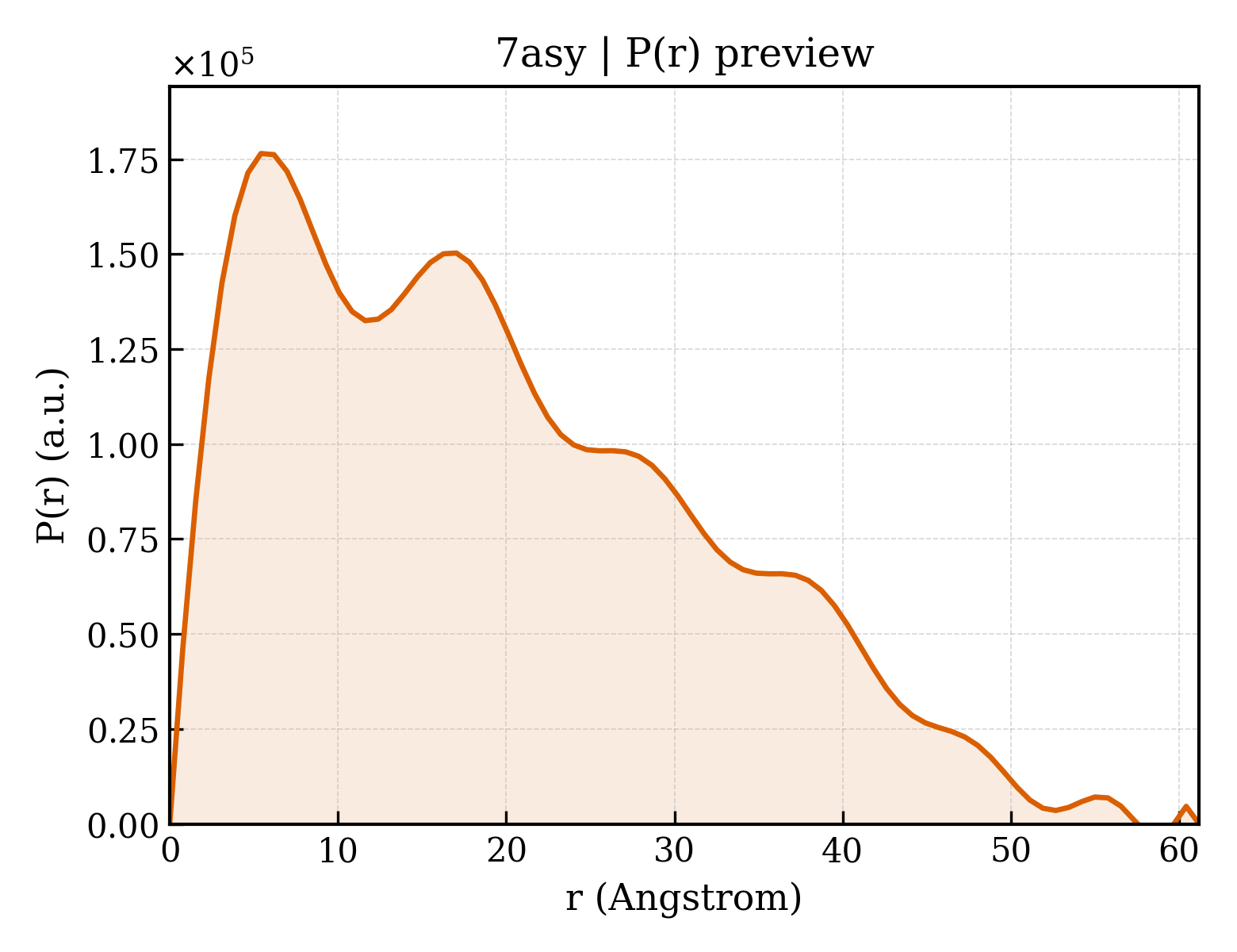 P(r) distribution for 7asy