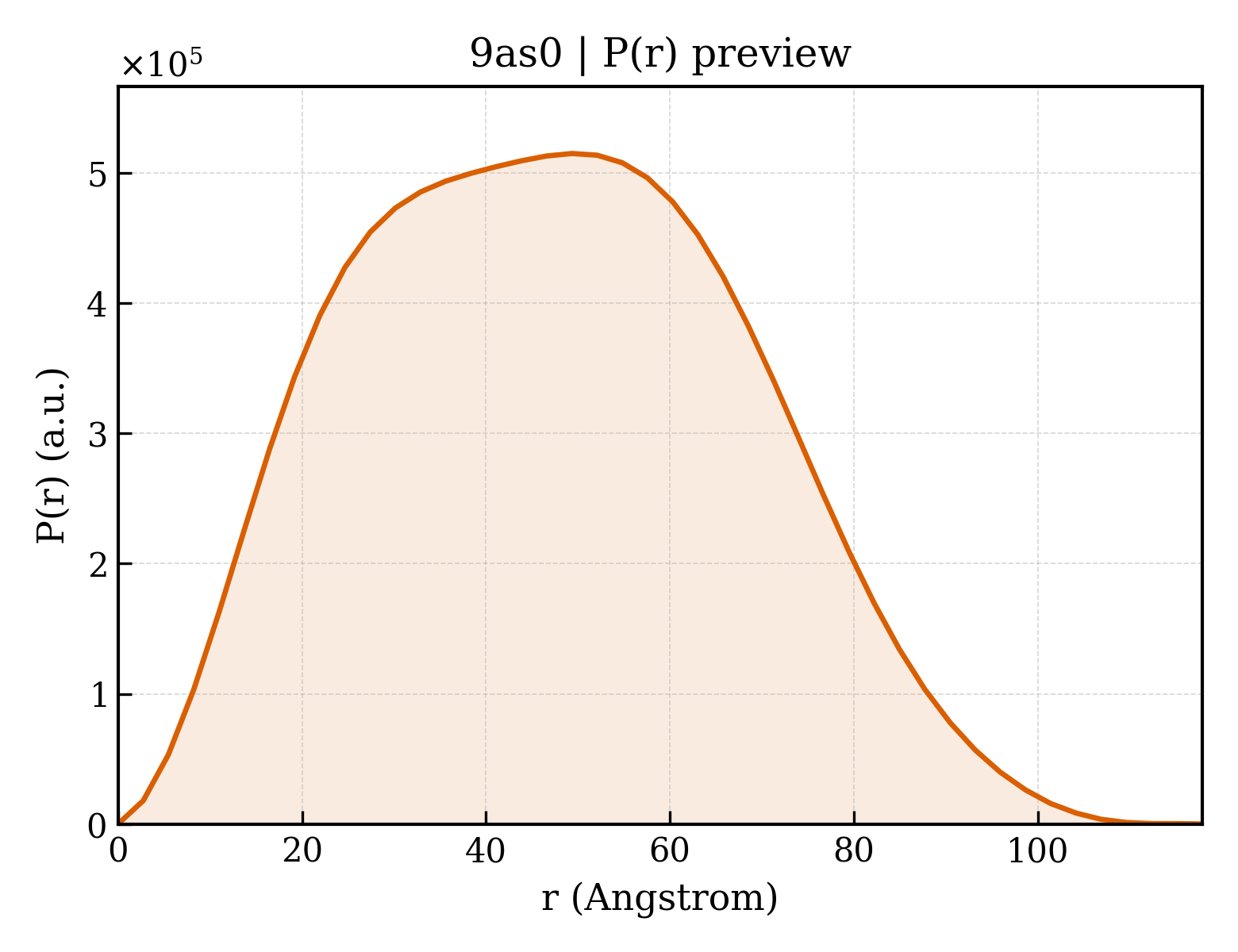 P(r) distribution for 9as0