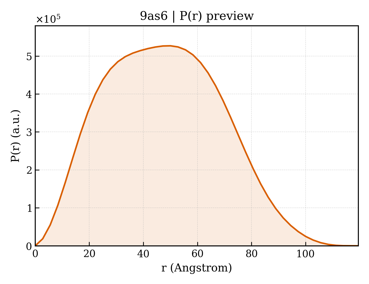 P(r) distribution for 9as6