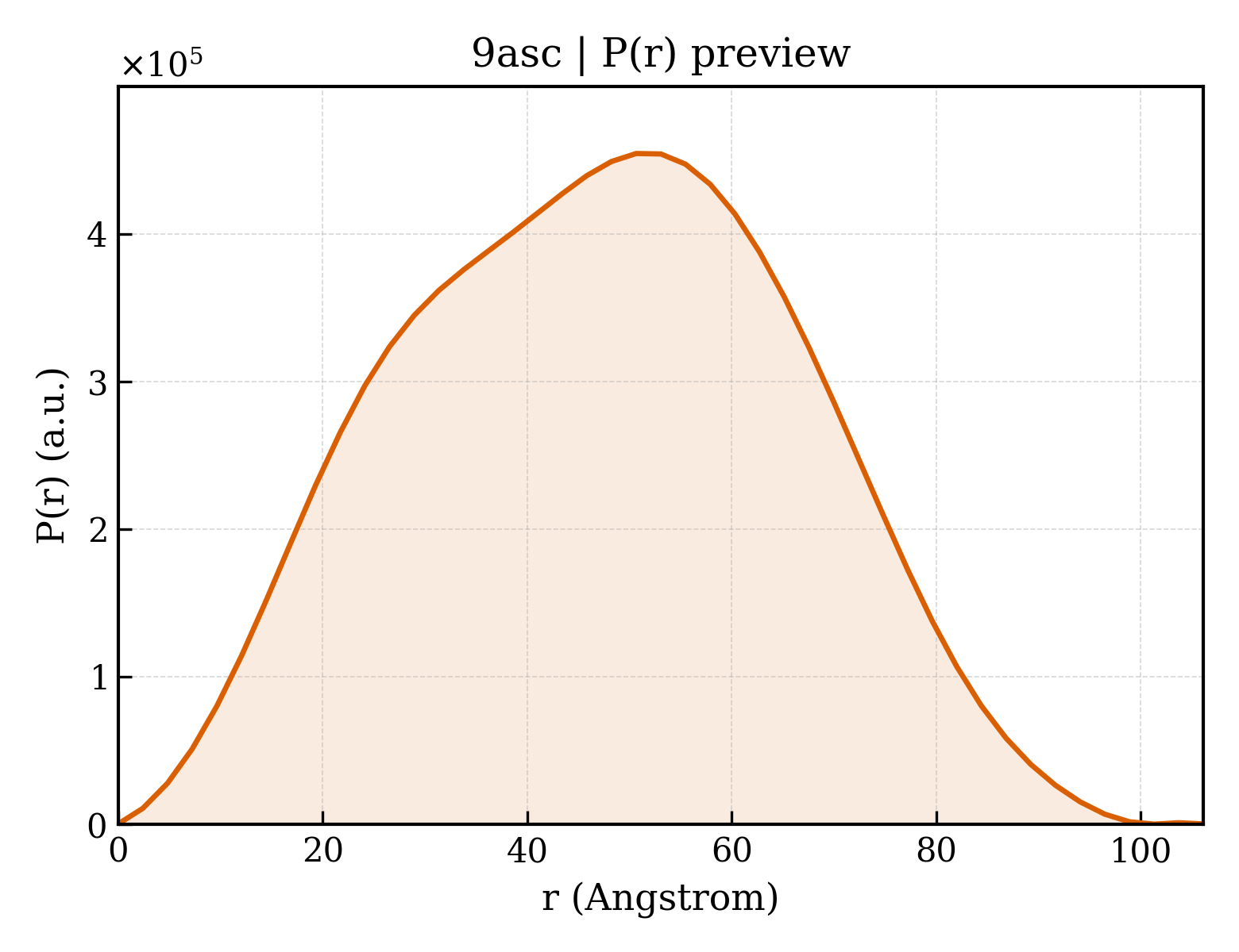 P(r) distribution for 9asc