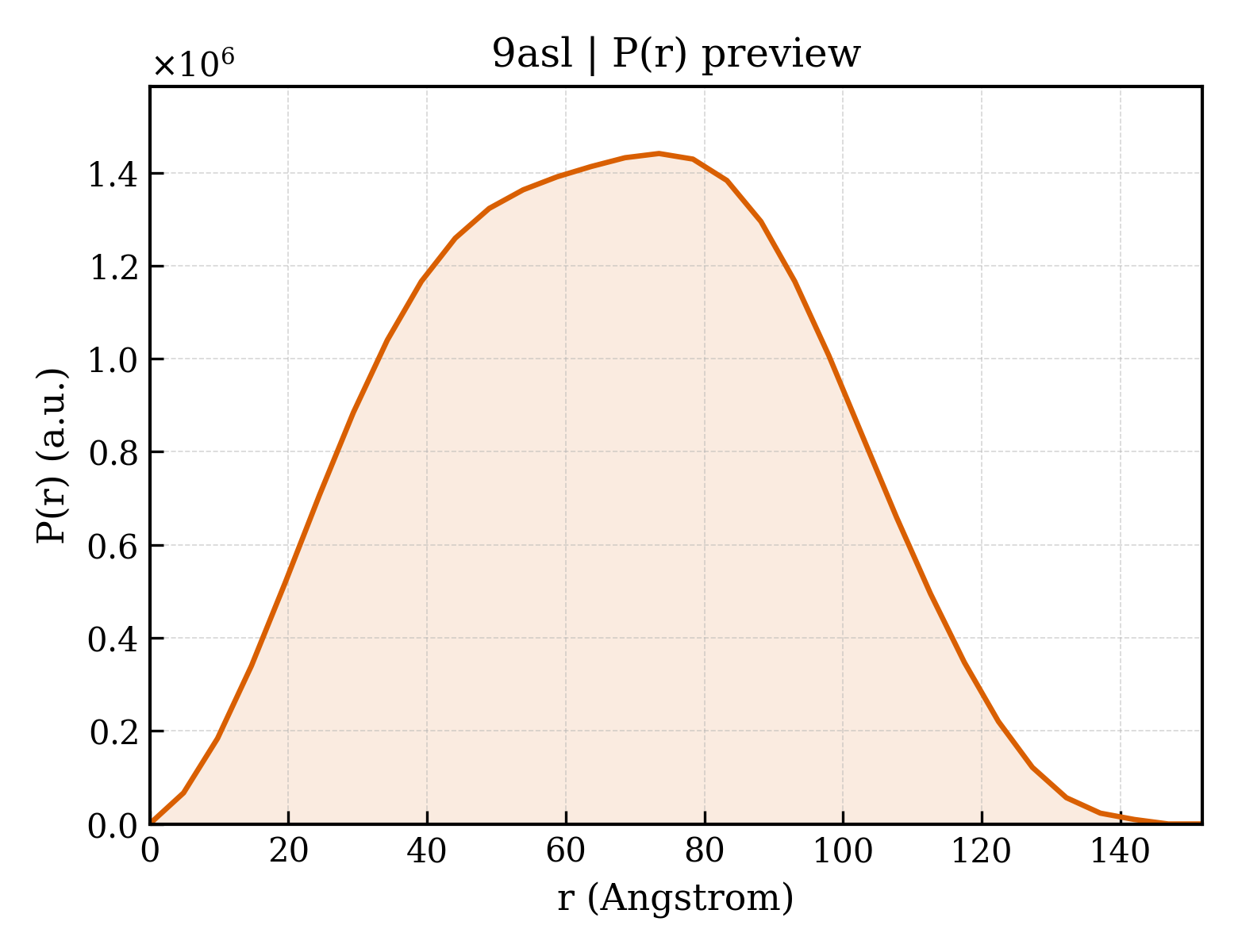 P(r) distribution for 9asl