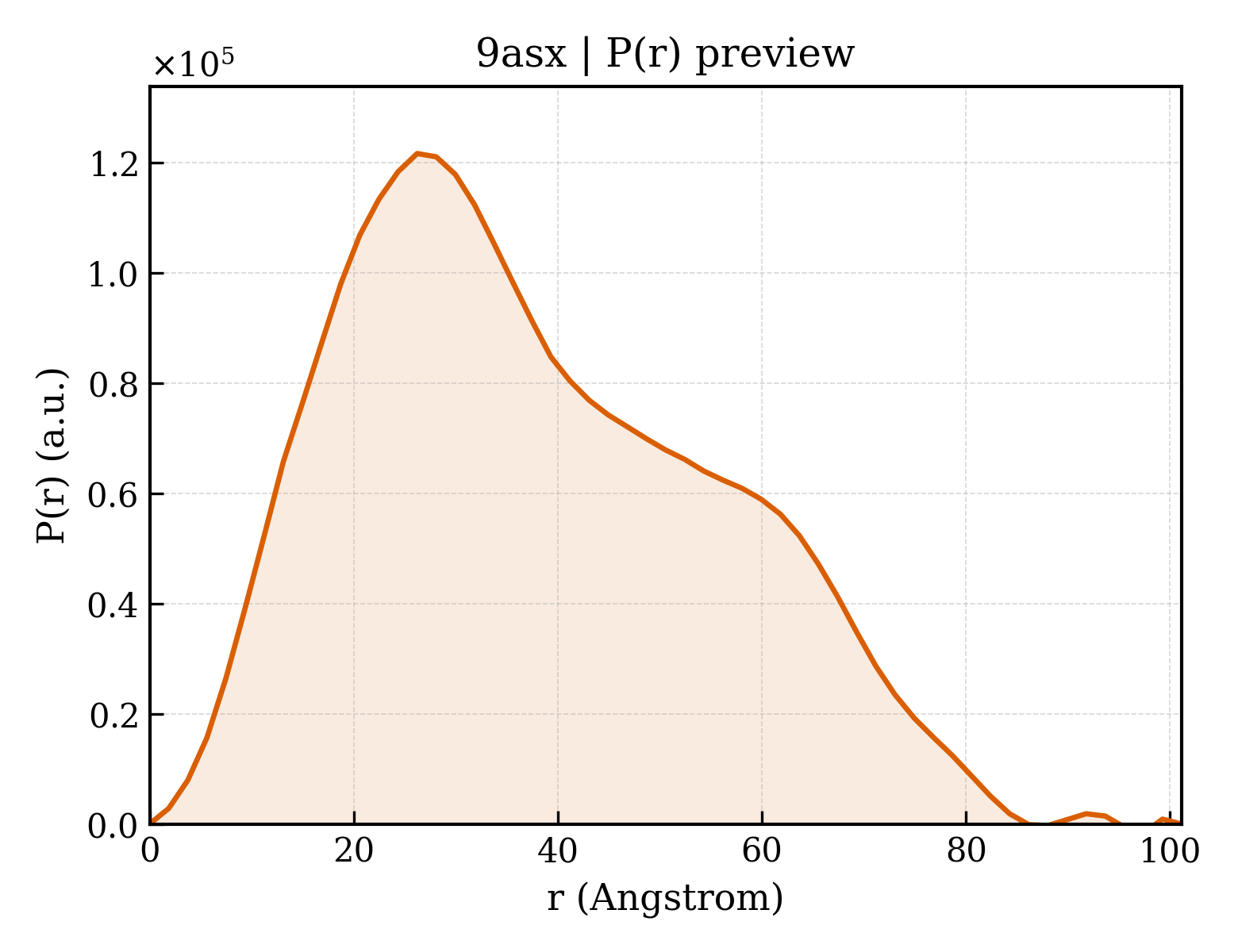 P(r) distribution for 9asx