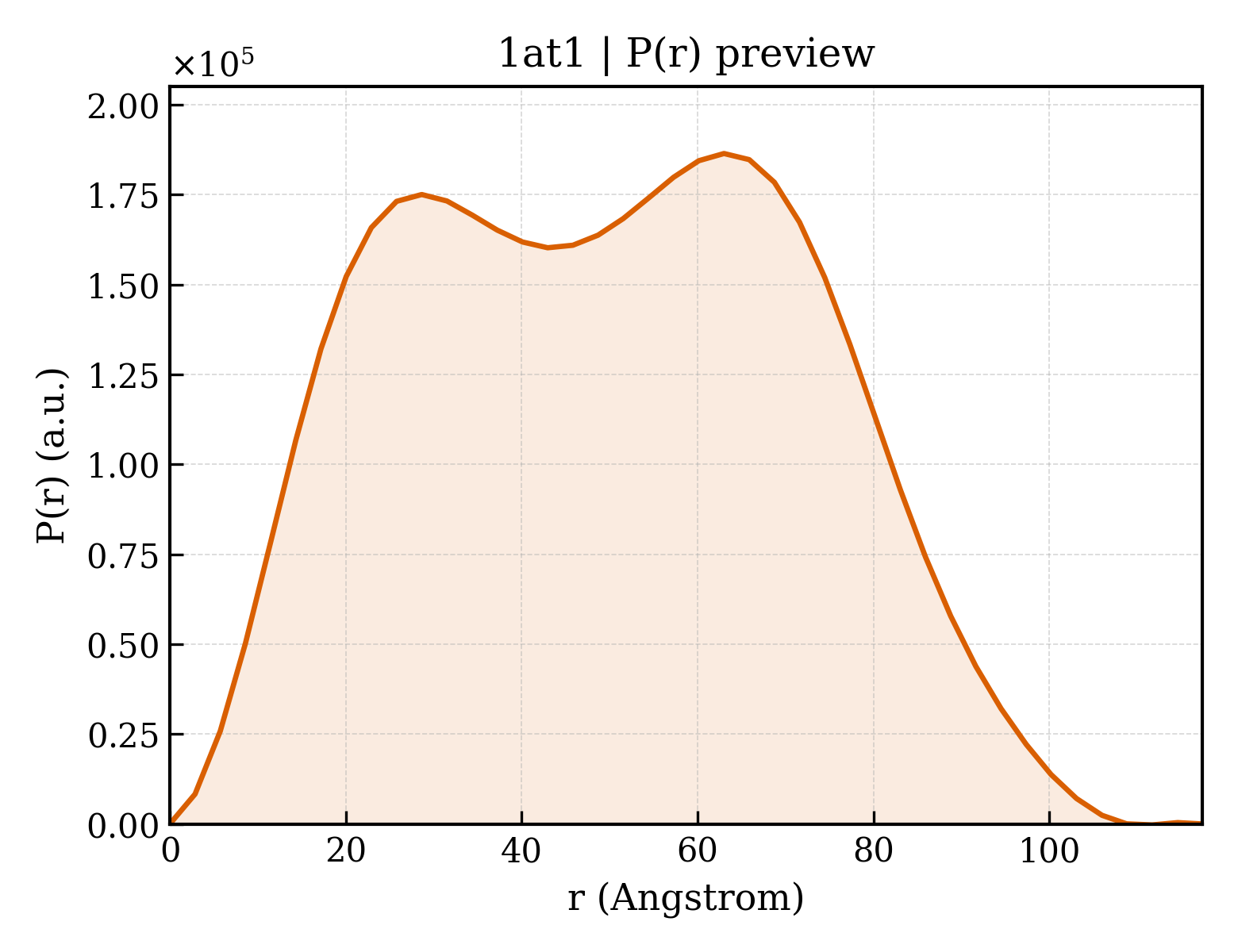 P(r) distribution for 1at1