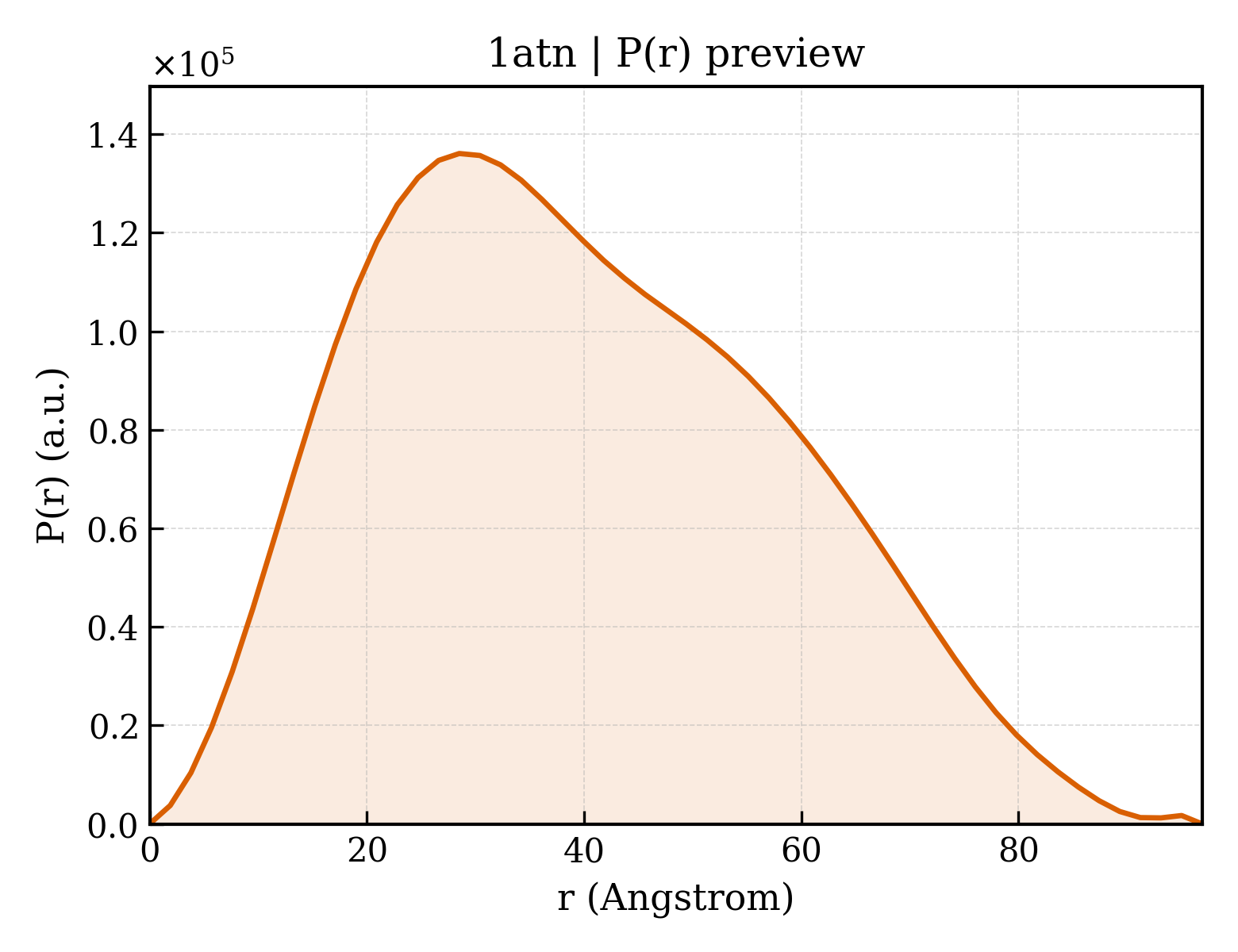 P(r) distribution for 1atn