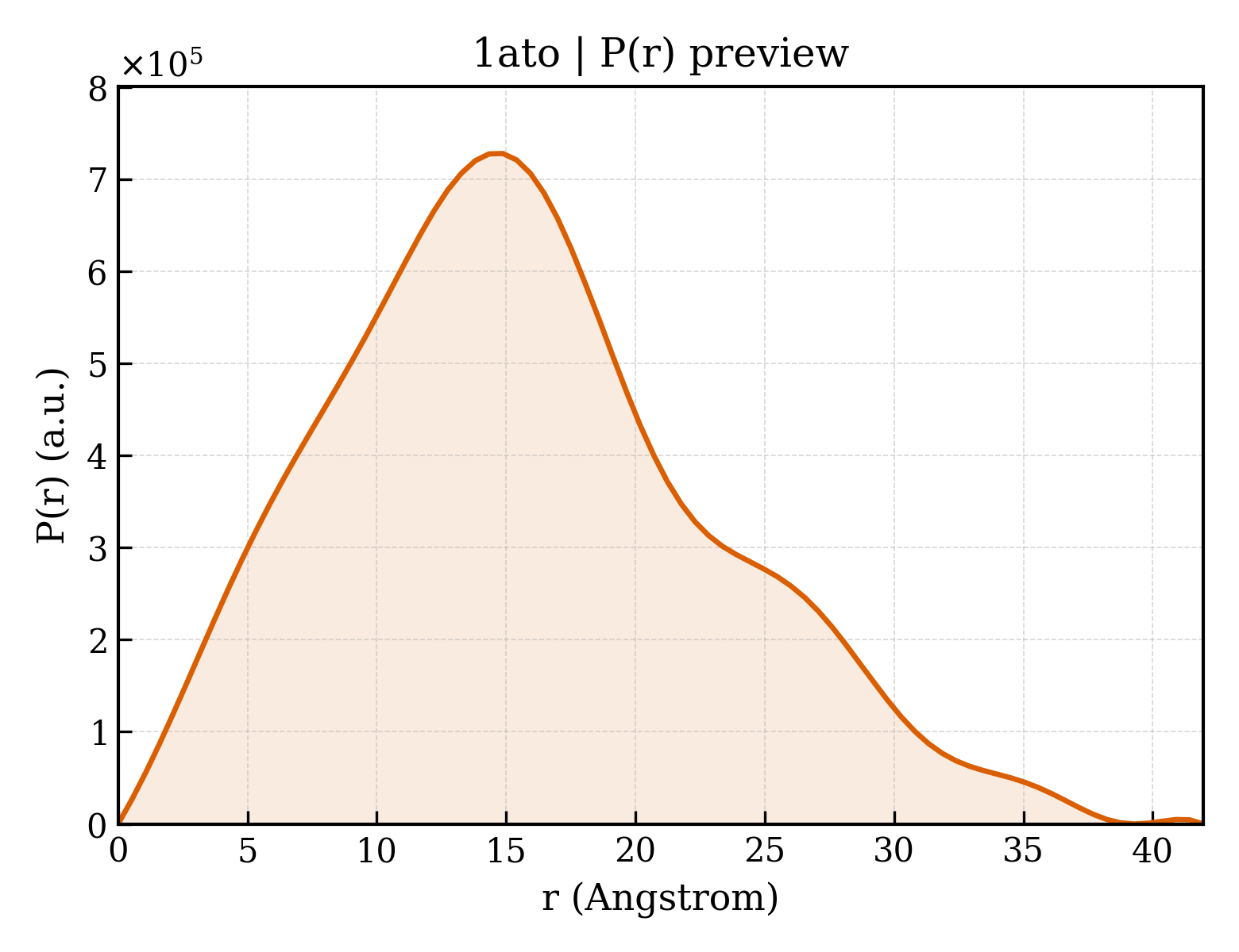 P(r) distribution for 1ato