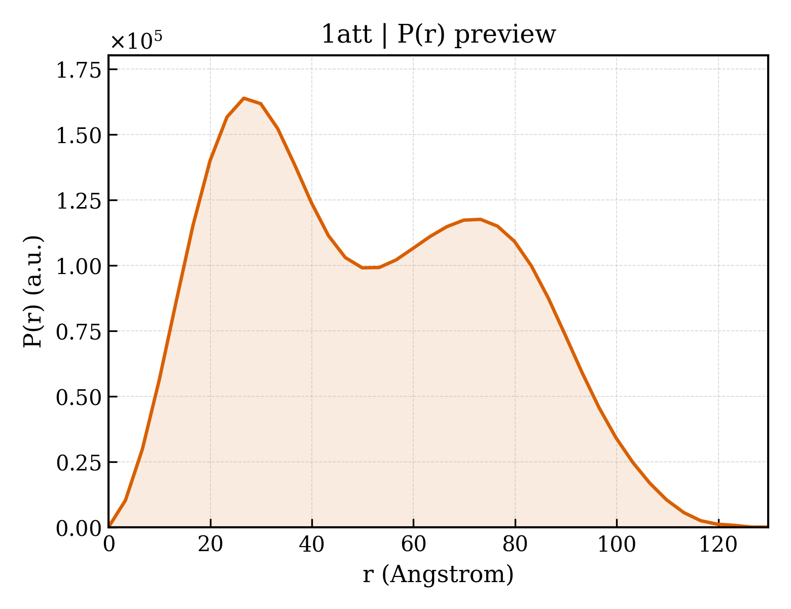 P(r) distribution for 1att