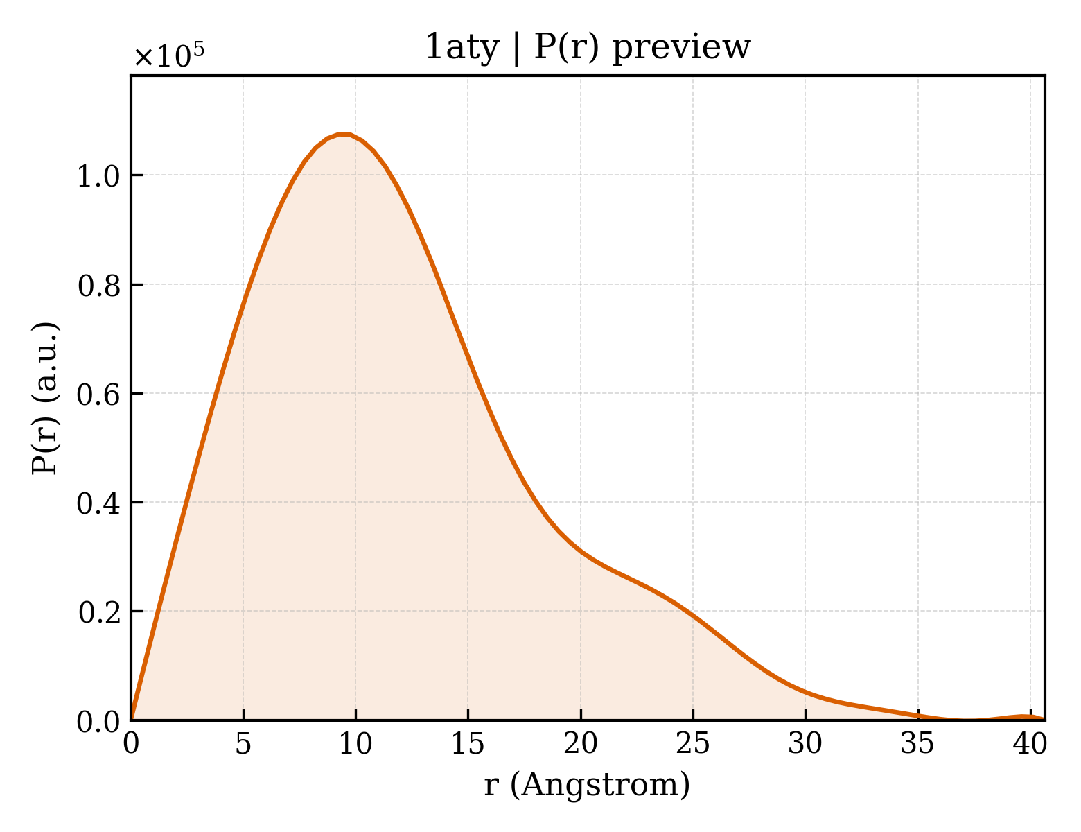 P(r) distribution for 1aty