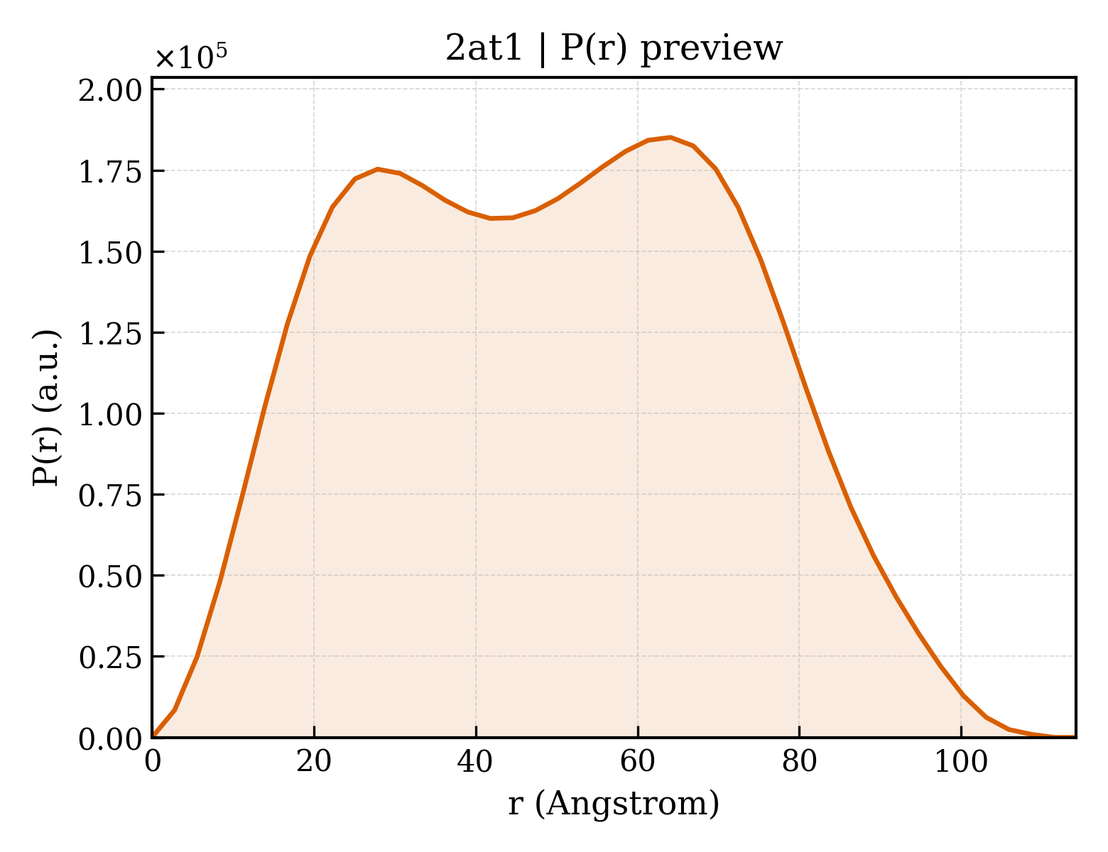 P(r) distribution for 2at1