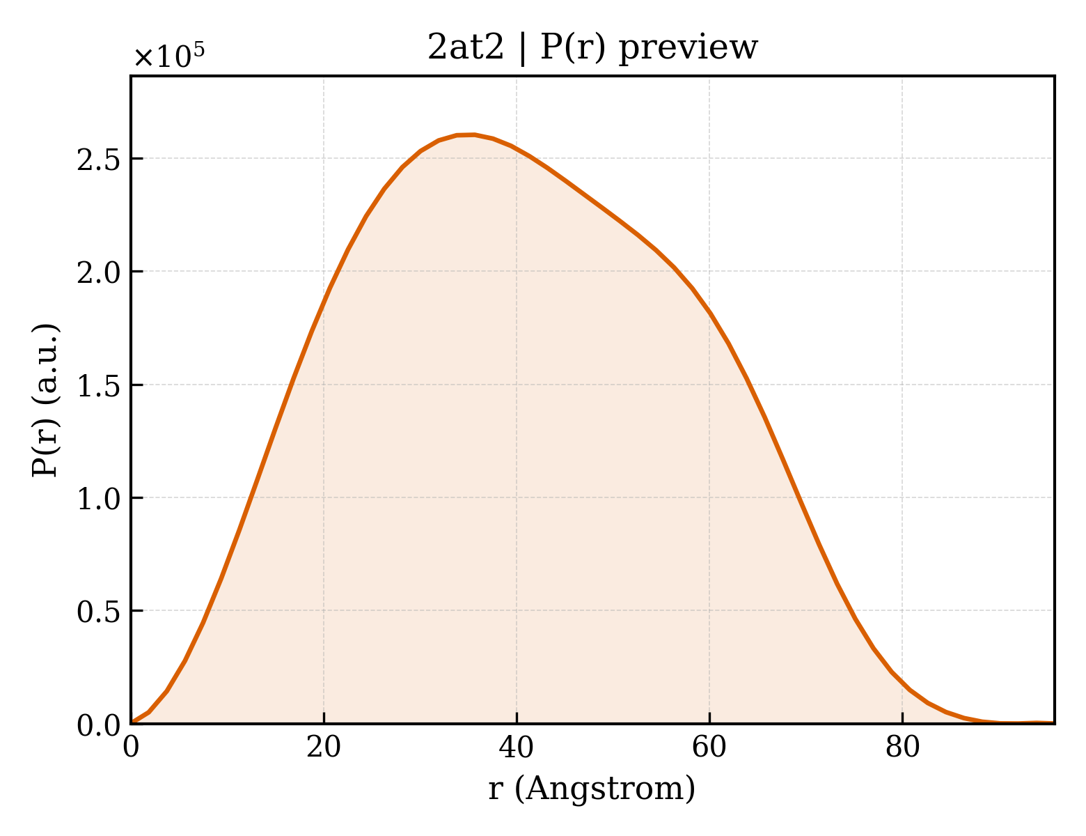P(r) distribution for 2at2