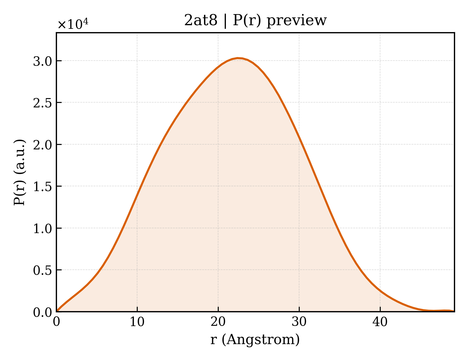 P(r) distribution for 2at8
