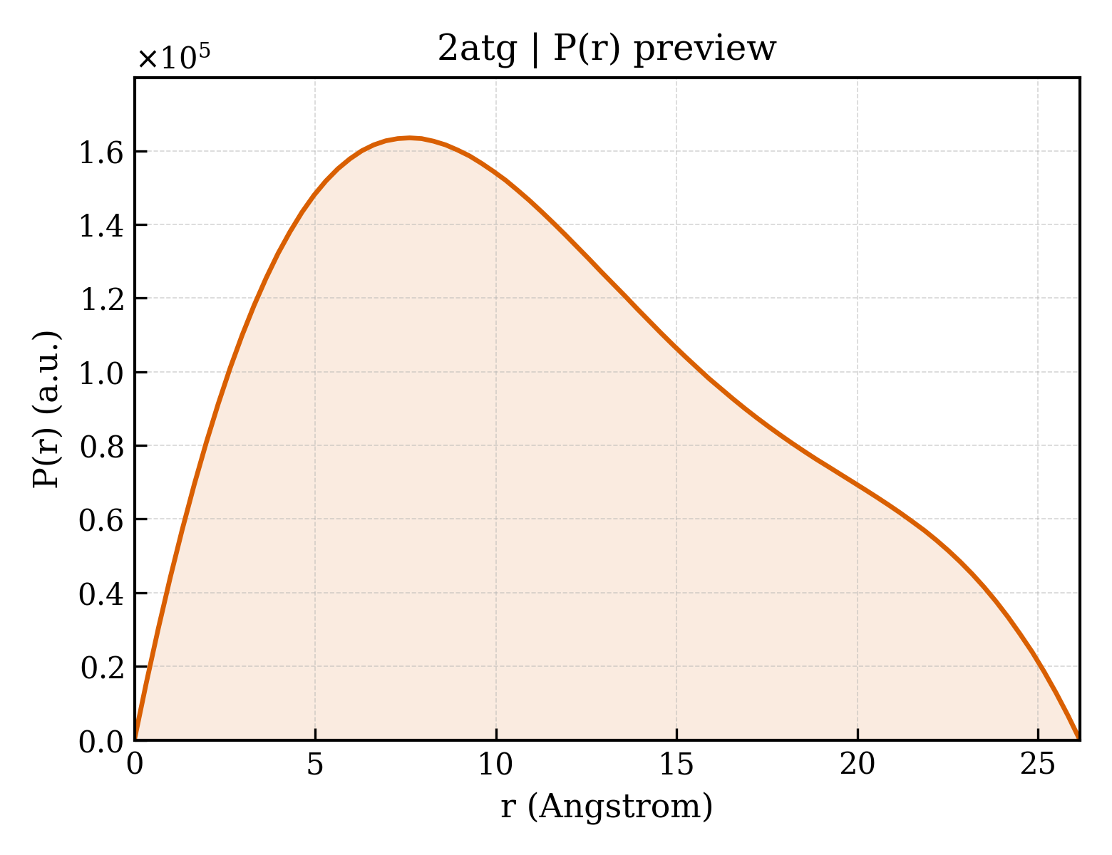 P(r) distribution for 2atg