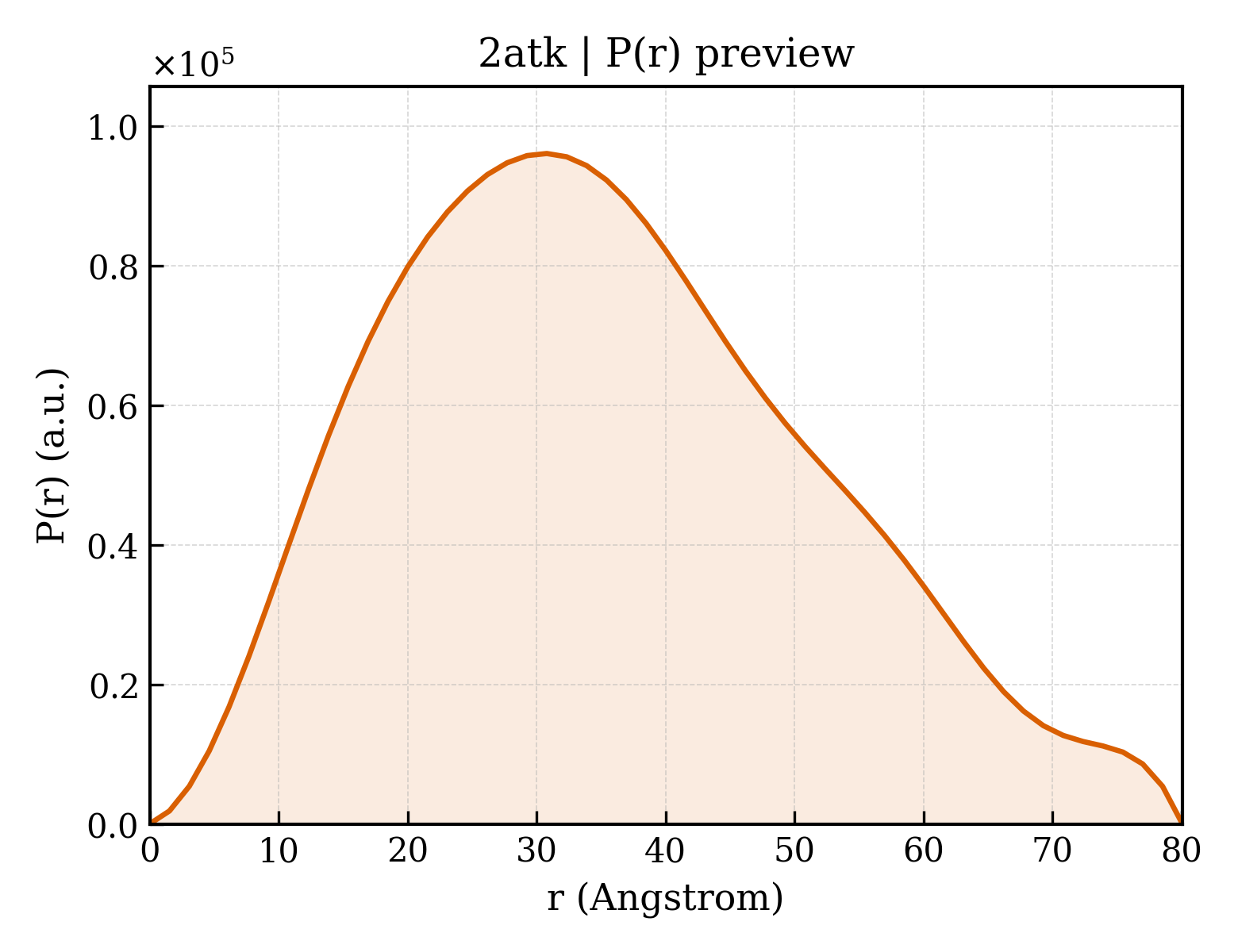 P(r) distribution for 2atk