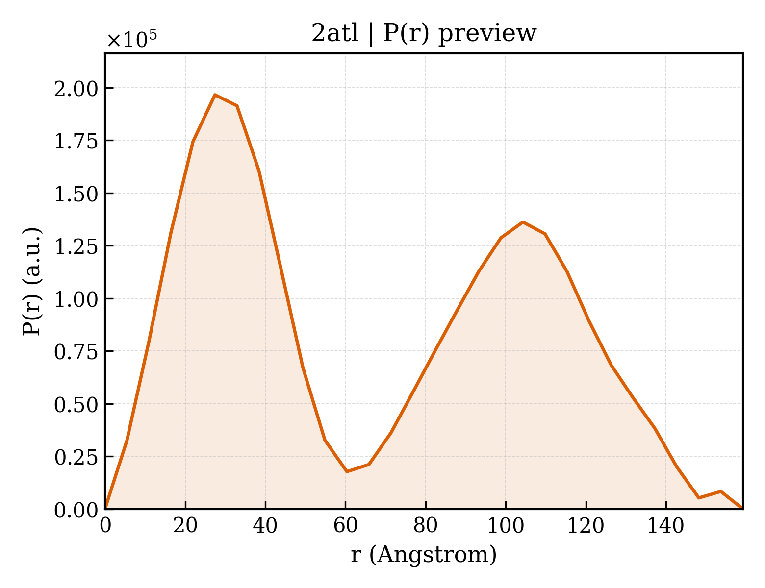 P(r) distribution for 2atl