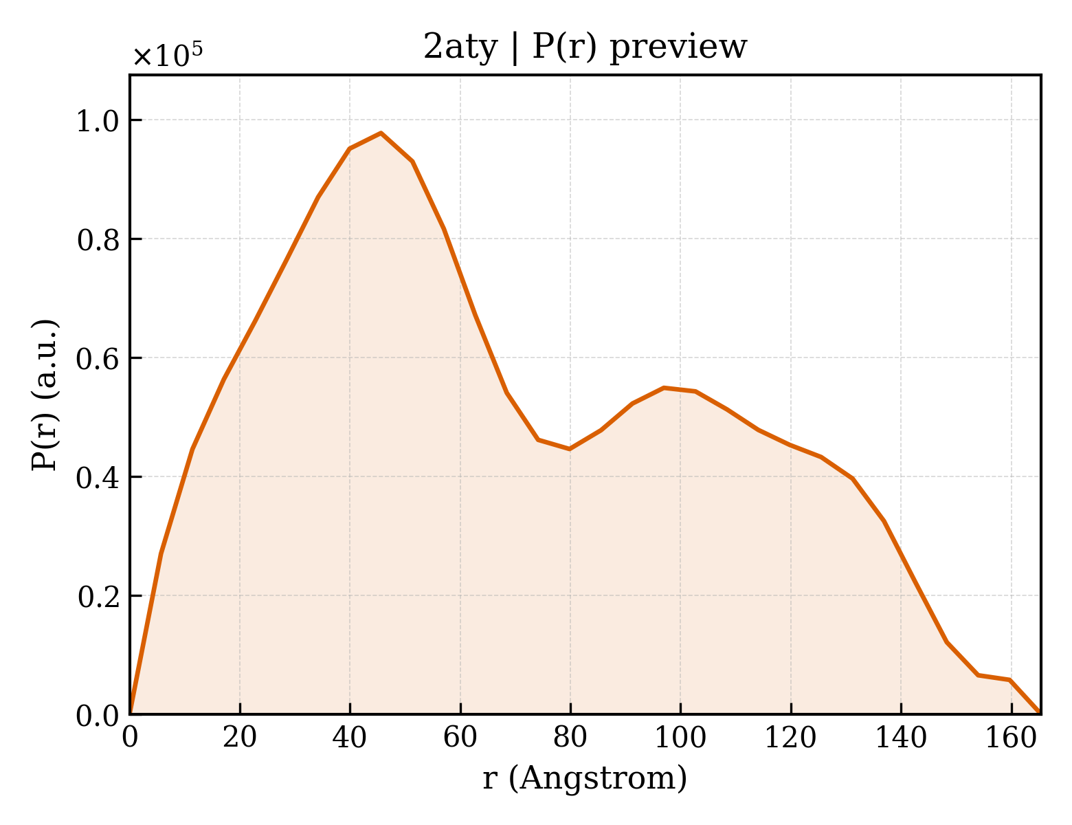 P(r) distribution for 2aty