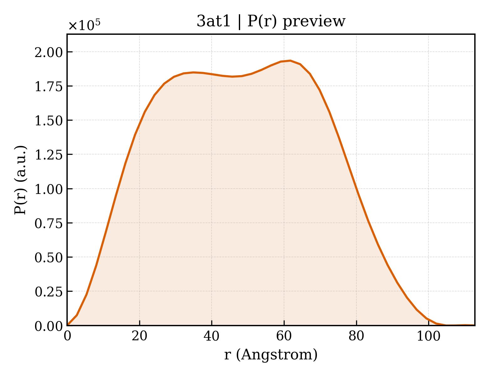 P(r) distribution for 3at1