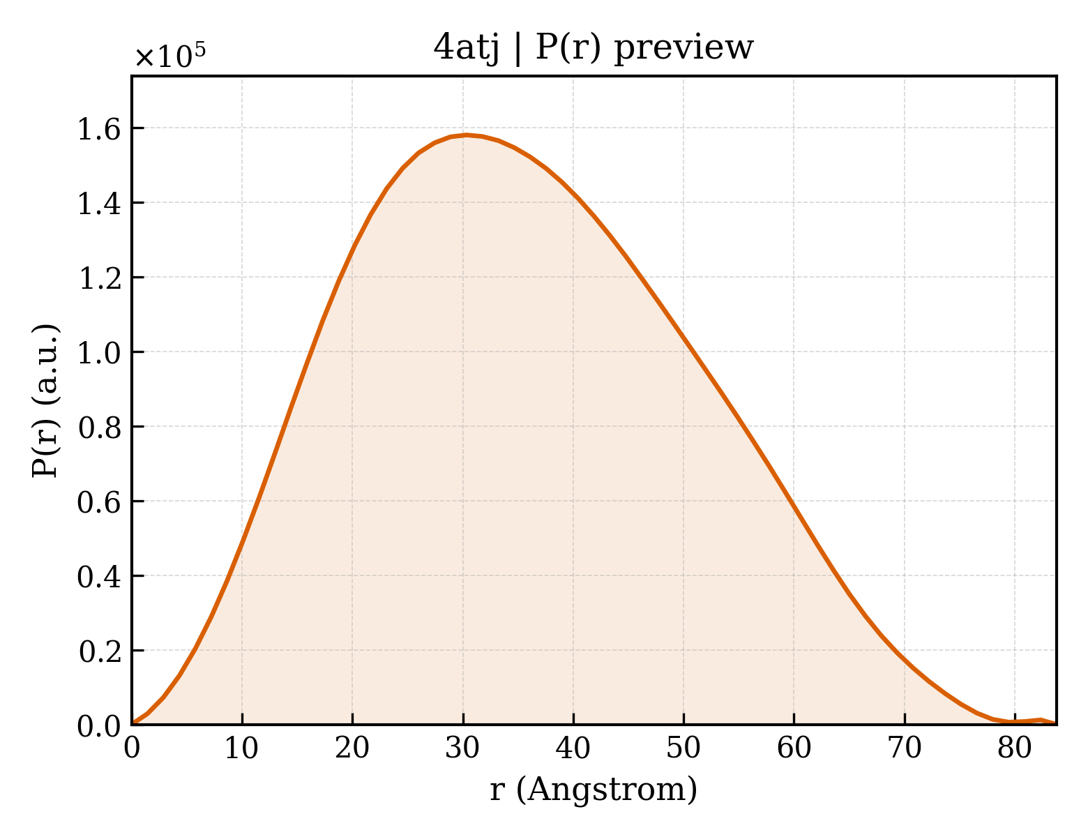 P(r) distribution for 4atj