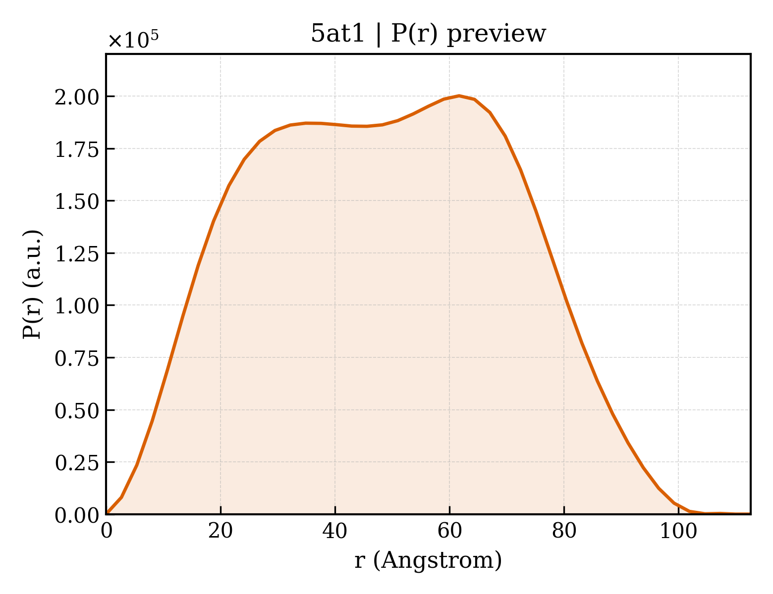 P(r) distribution for 5at1