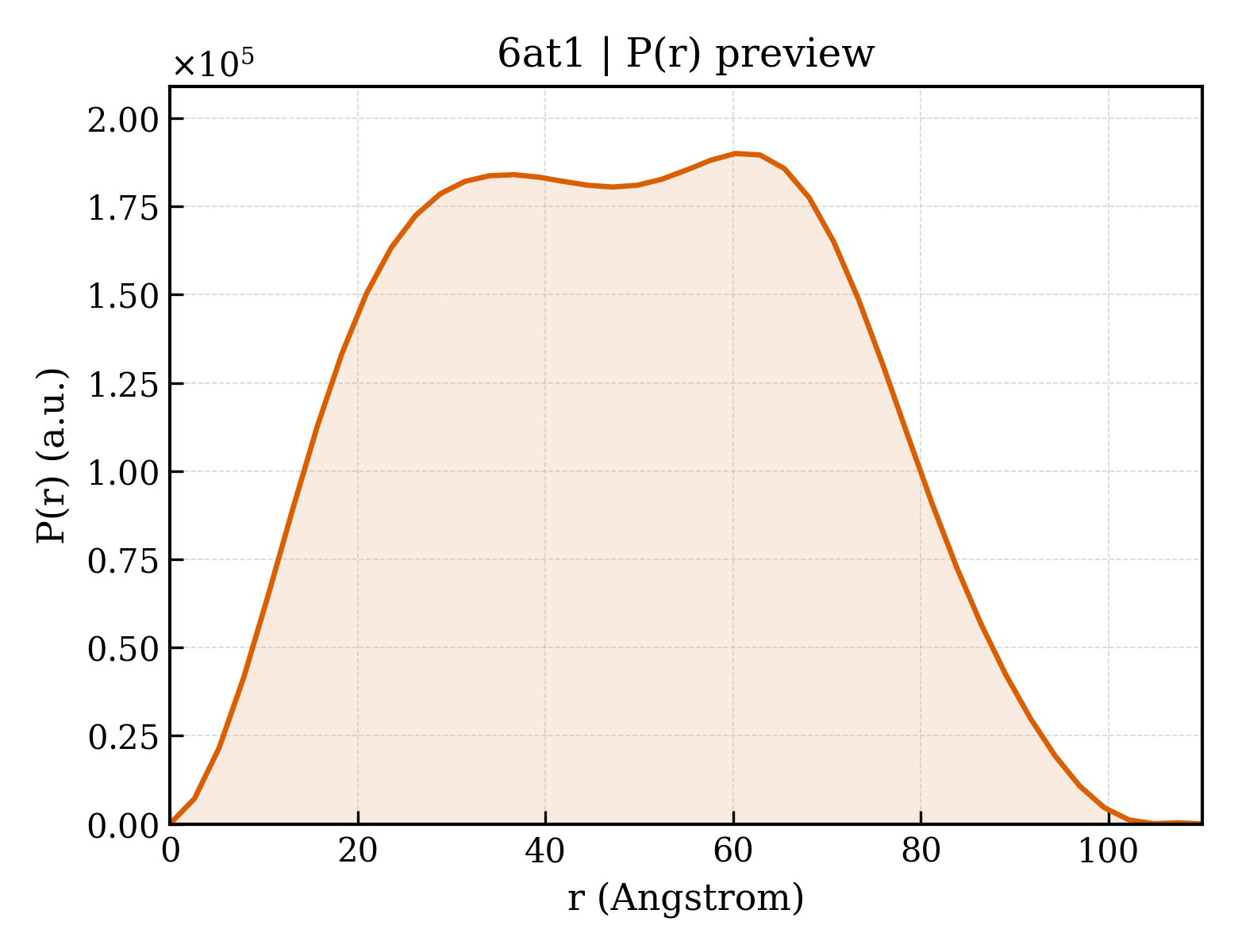 P(r) distribution for 6at1