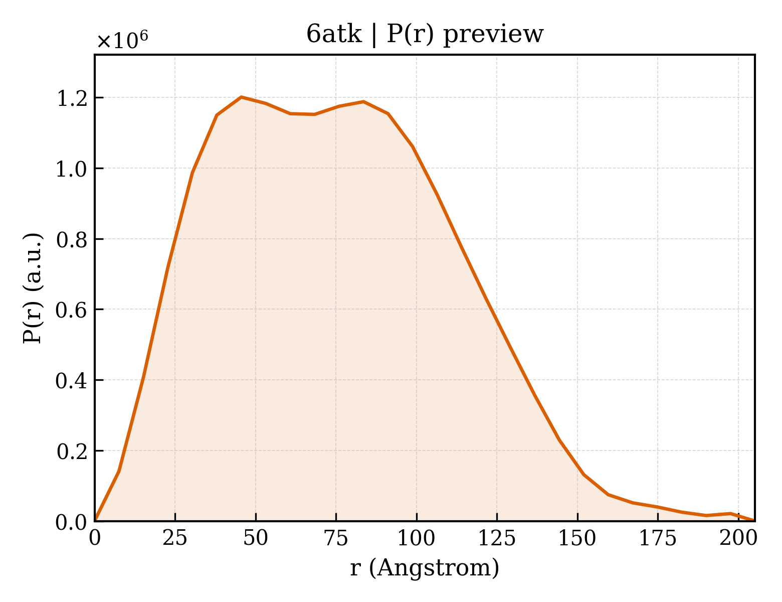 P(r) distribution for 6atk