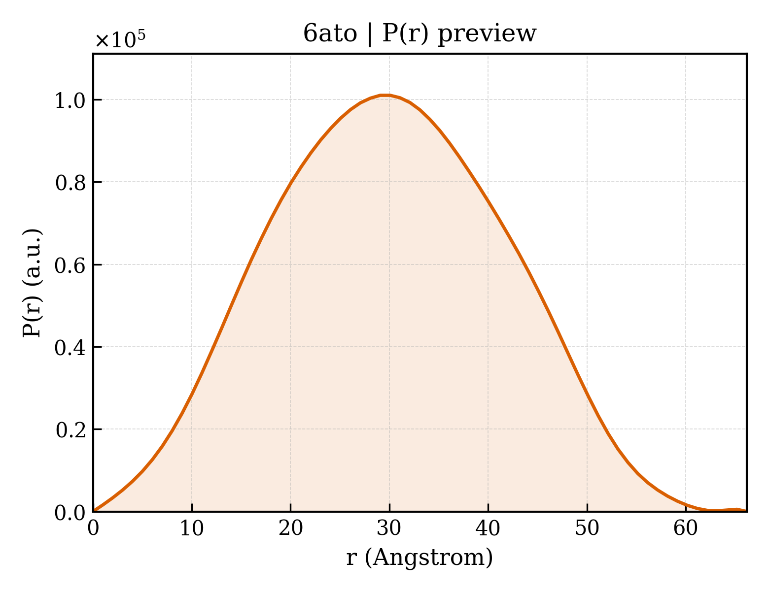 P(r) distribution for 6ato
