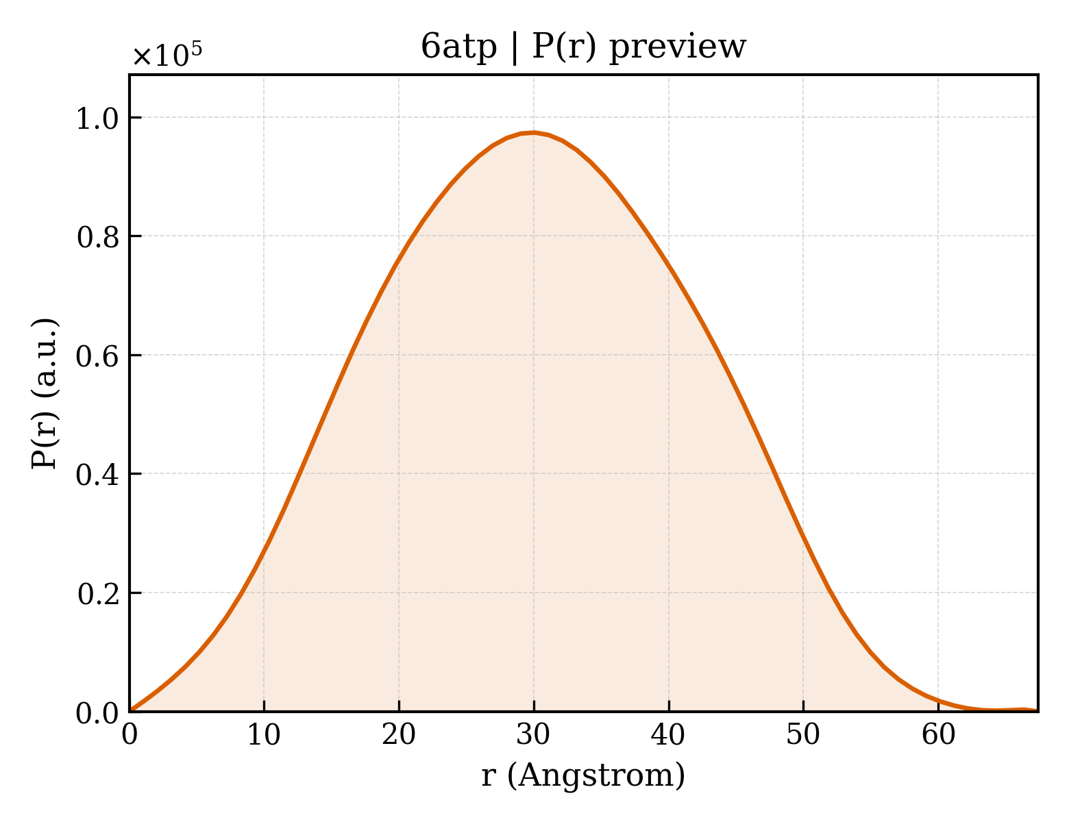 P(r) distribution for 6atp
