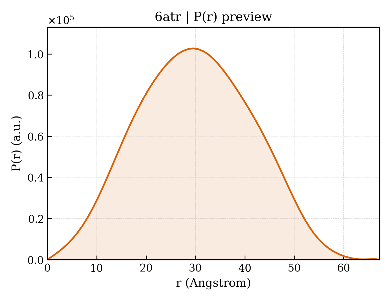 P(r) distribution for 6atr