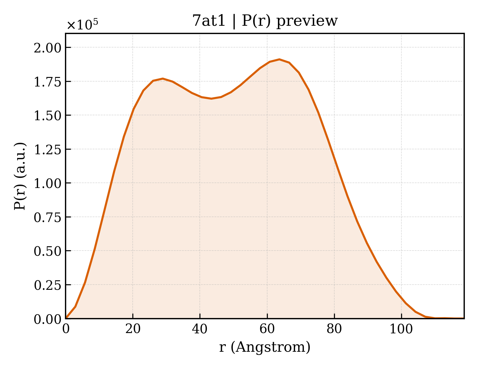 P(r) distribution for 7at1