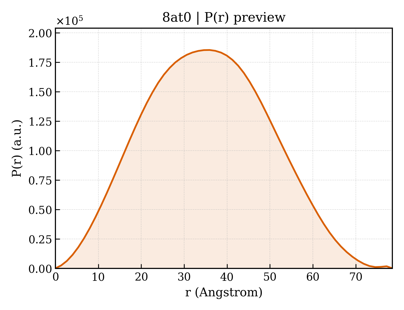 P(r) distribution for 8at0