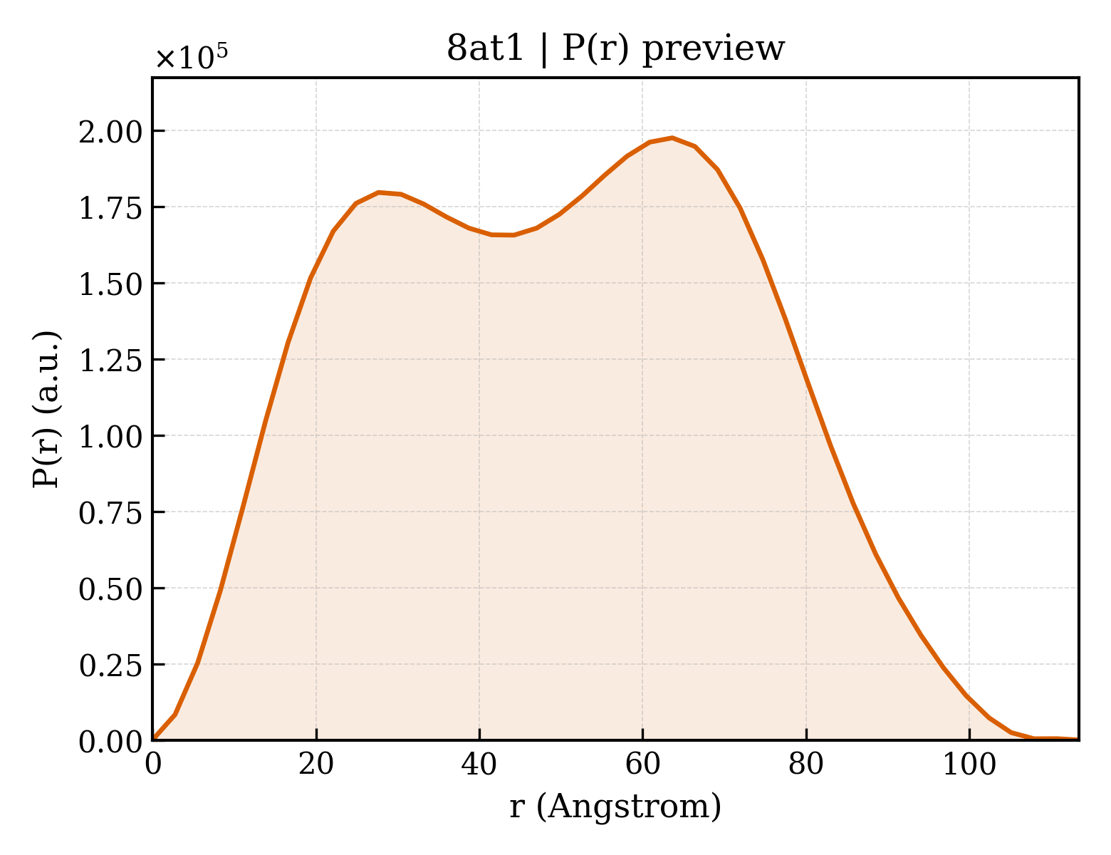 P(r) distribution for 8at1