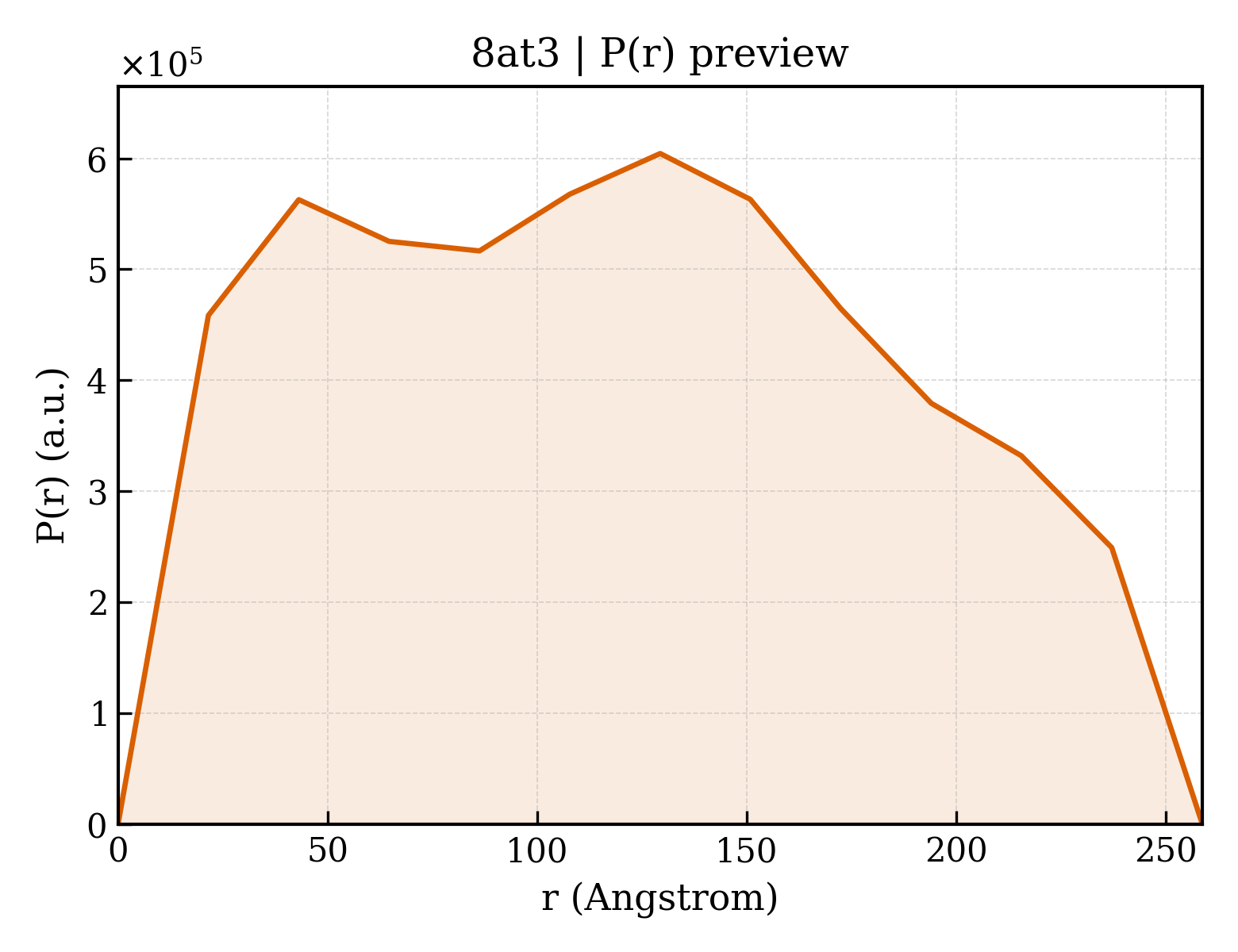 P(r) distribution for 8at3