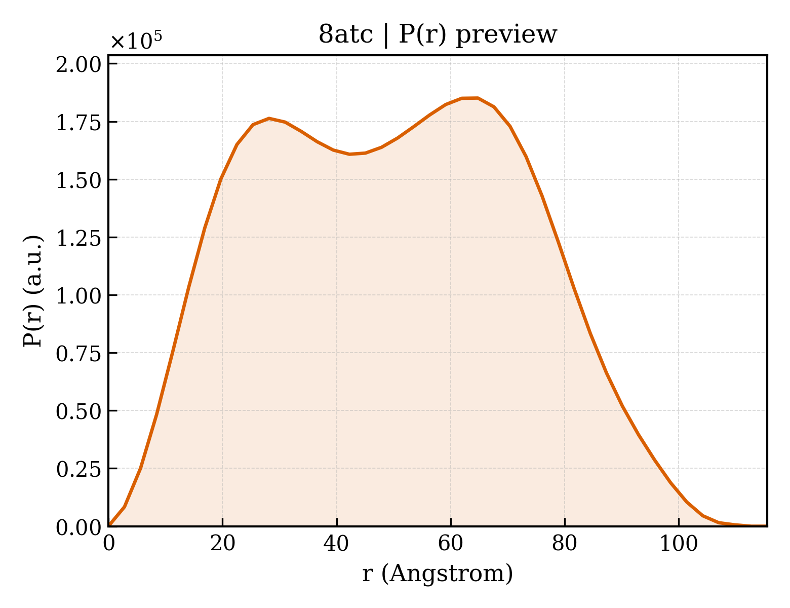 P(r) distribution for 8atc
