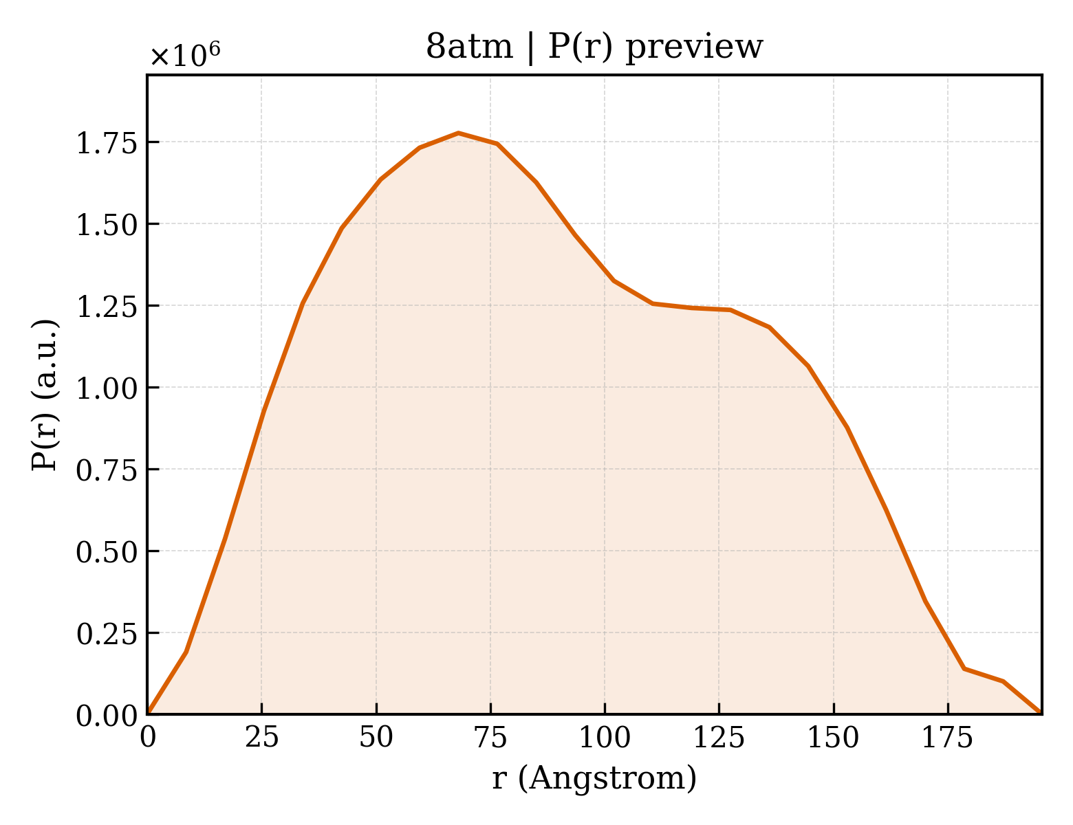 P(r) distribution for 8atm