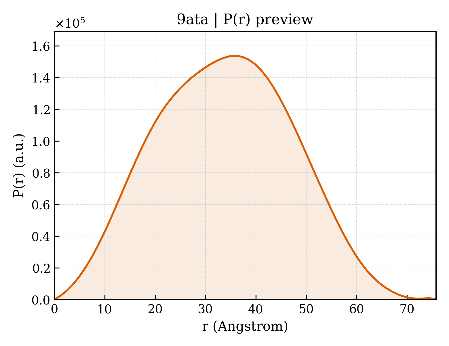 P(r) distribution for 9ata