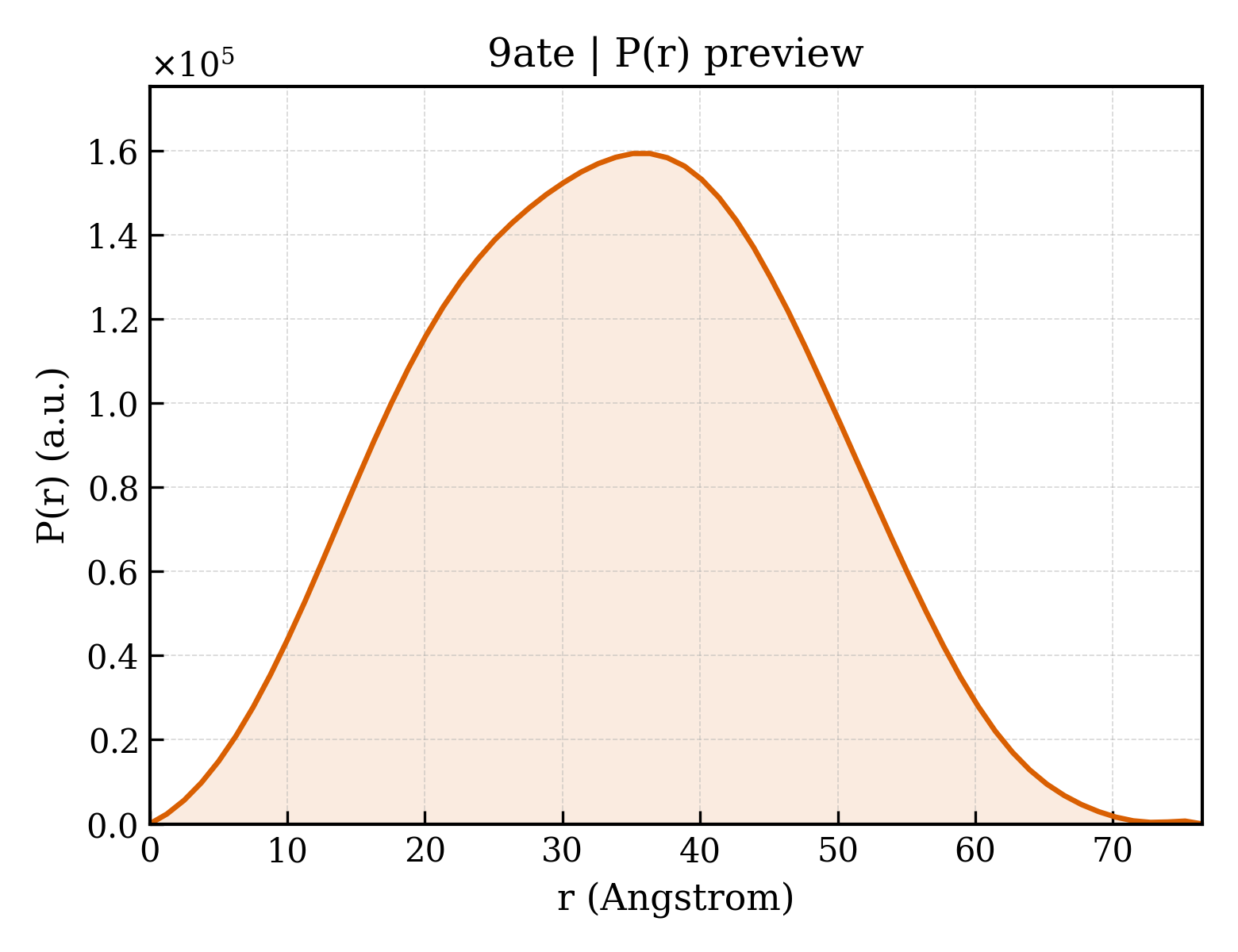 P(r) distribution for 9ate