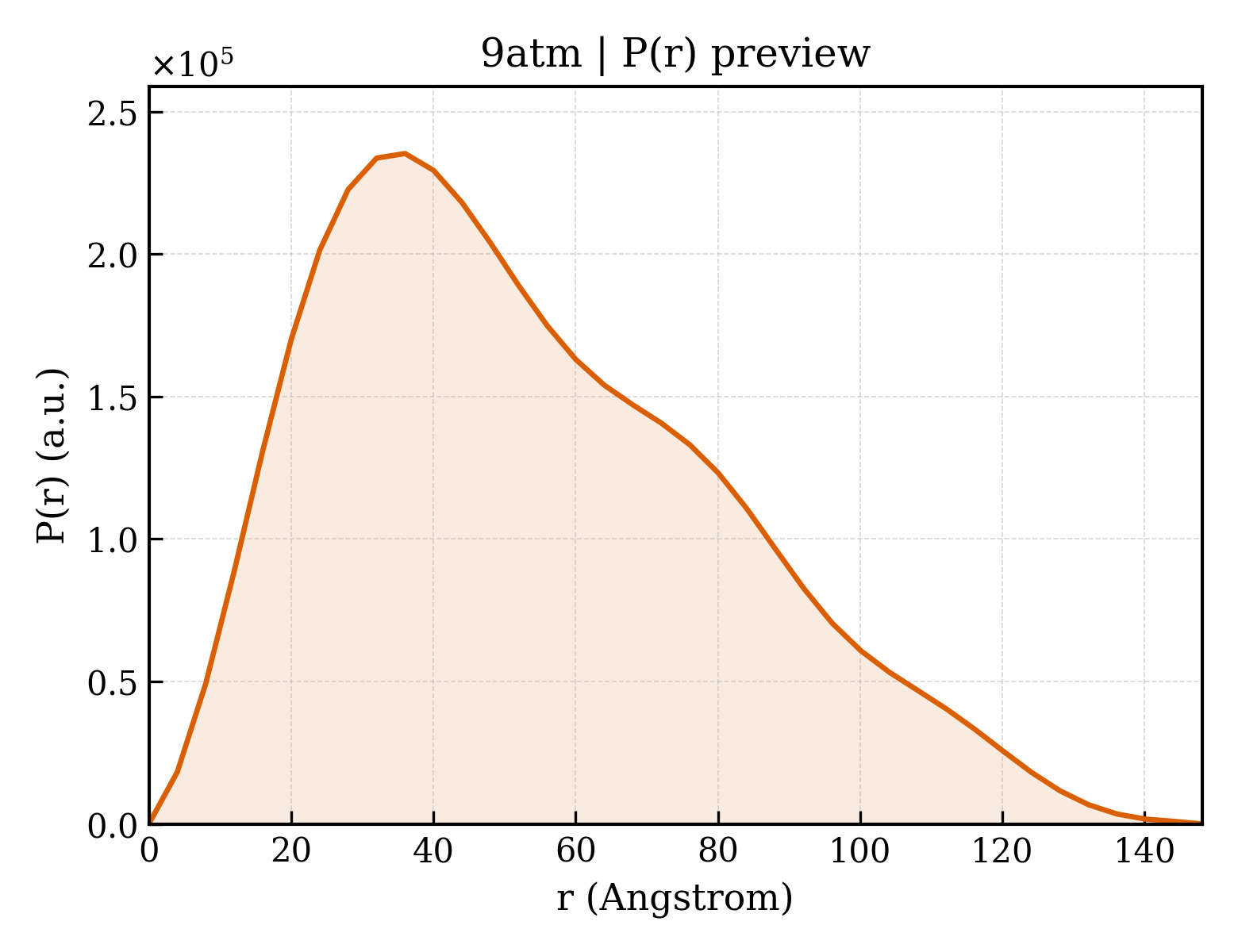 P(r) distribution for 9atm